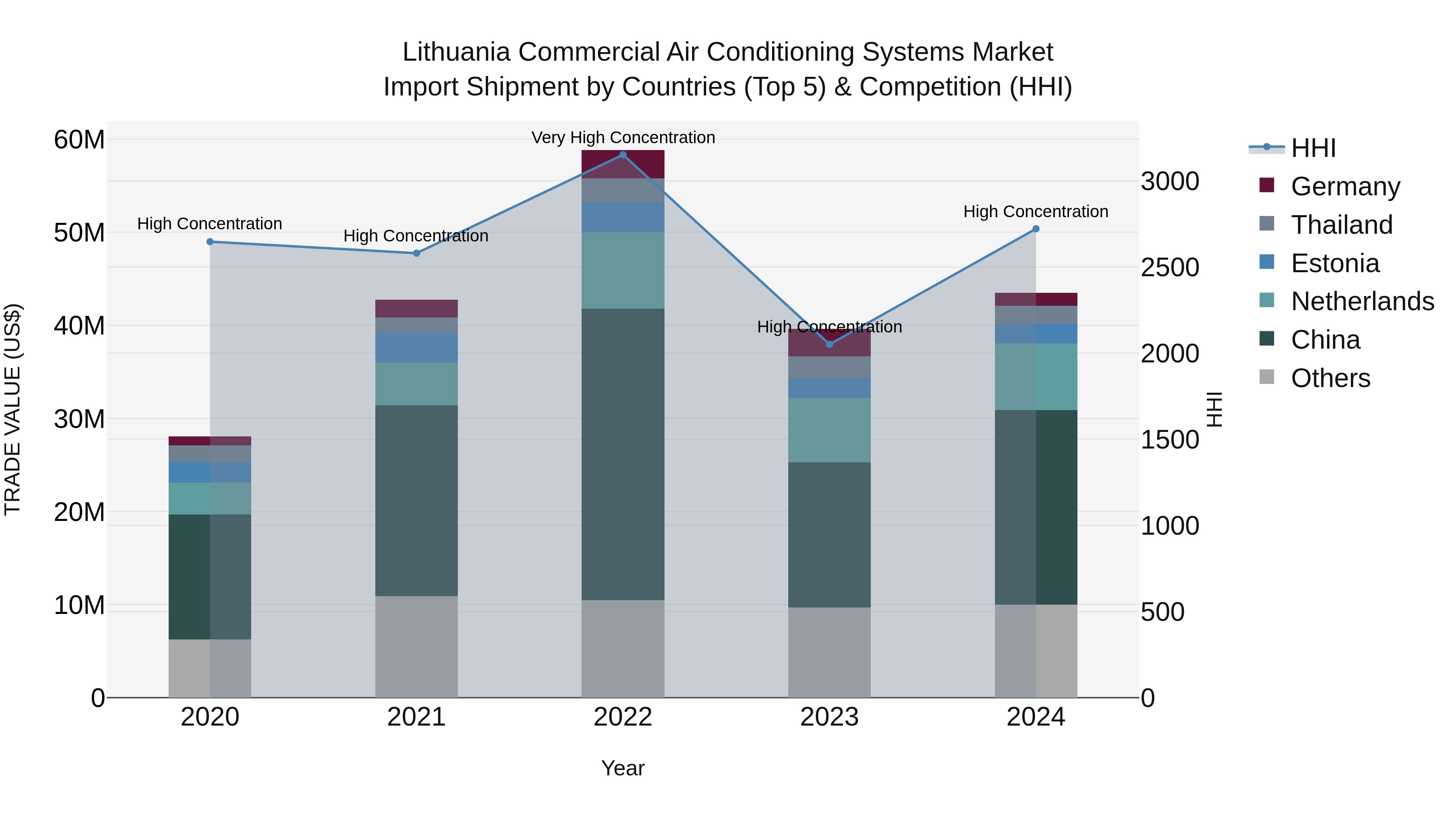 Lithuania Commercial Air Conditioning Systems Market Top 5 Importing Countries and Market Competition (HHI) Analysis