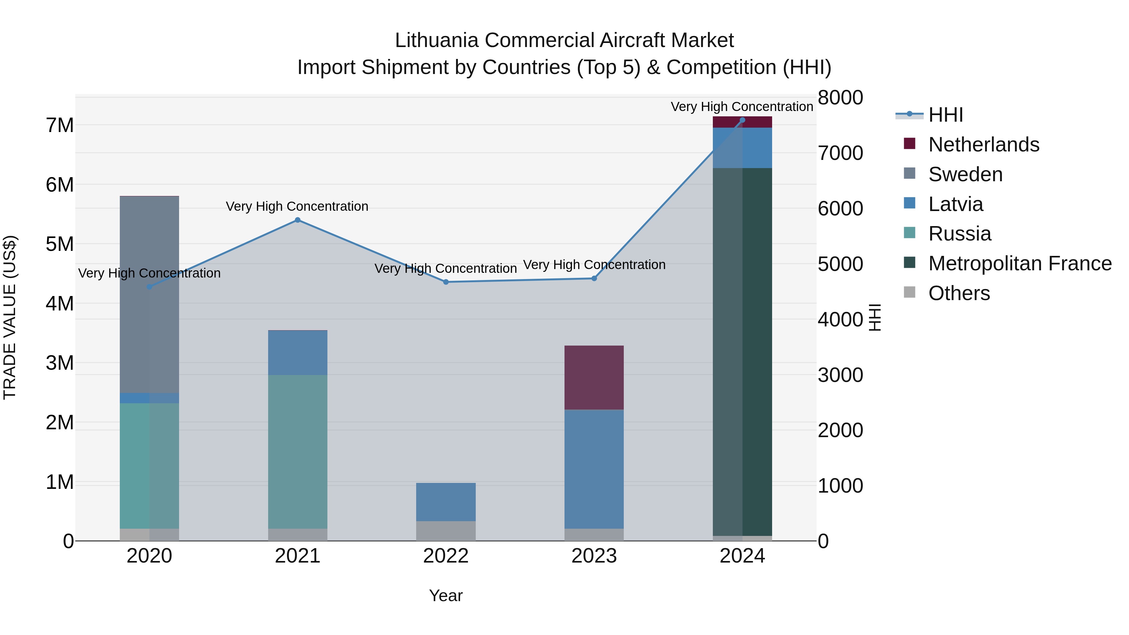 Lithuania Commercial Aircraft Market Top 5 Importing Countries and Market Competition (HHI) Analysis