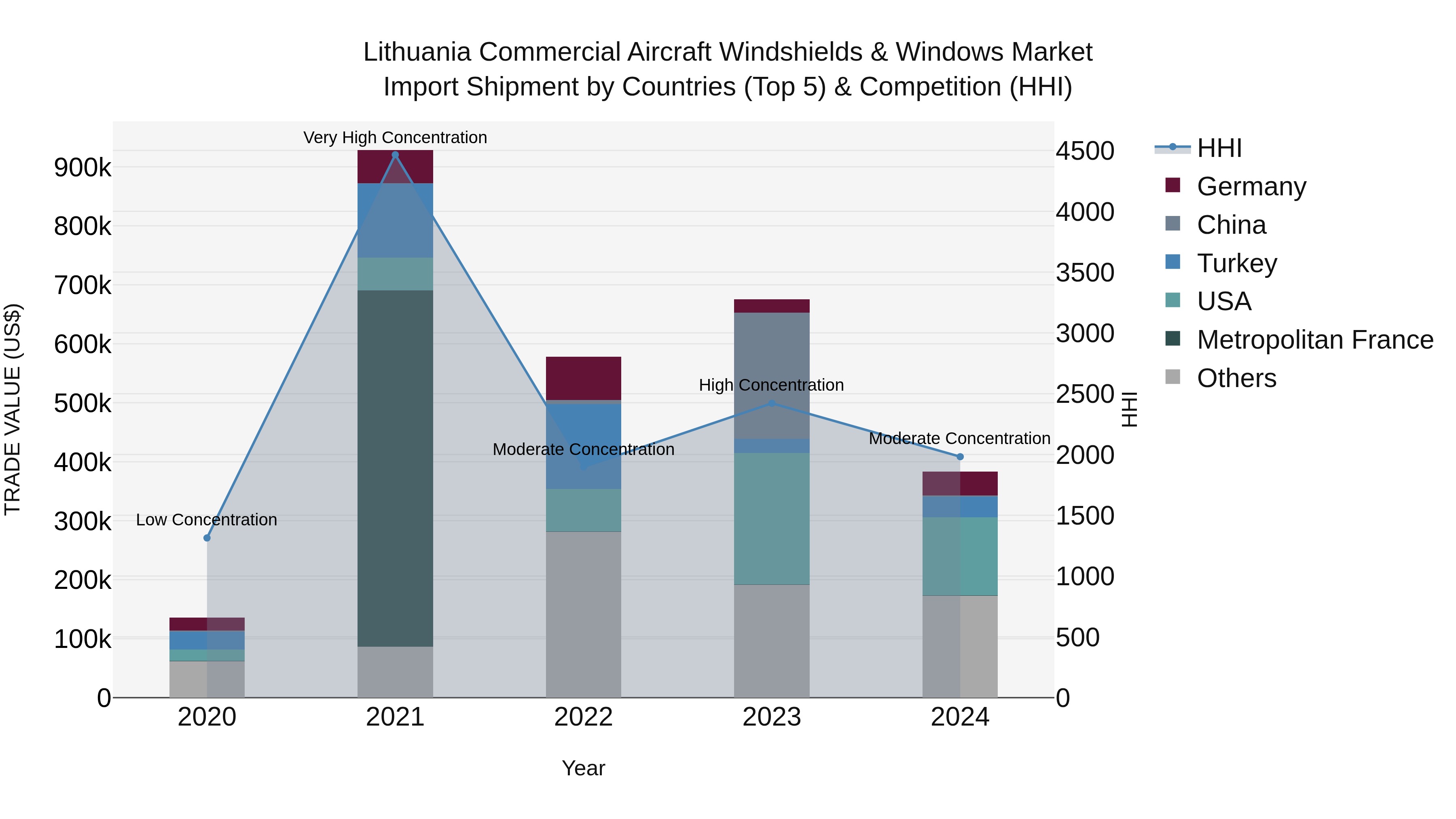 Lithuania Commercial Aircraft Windshields & Windows Market Top 5 Importing Countries and Market Competition (HHI) Analysis