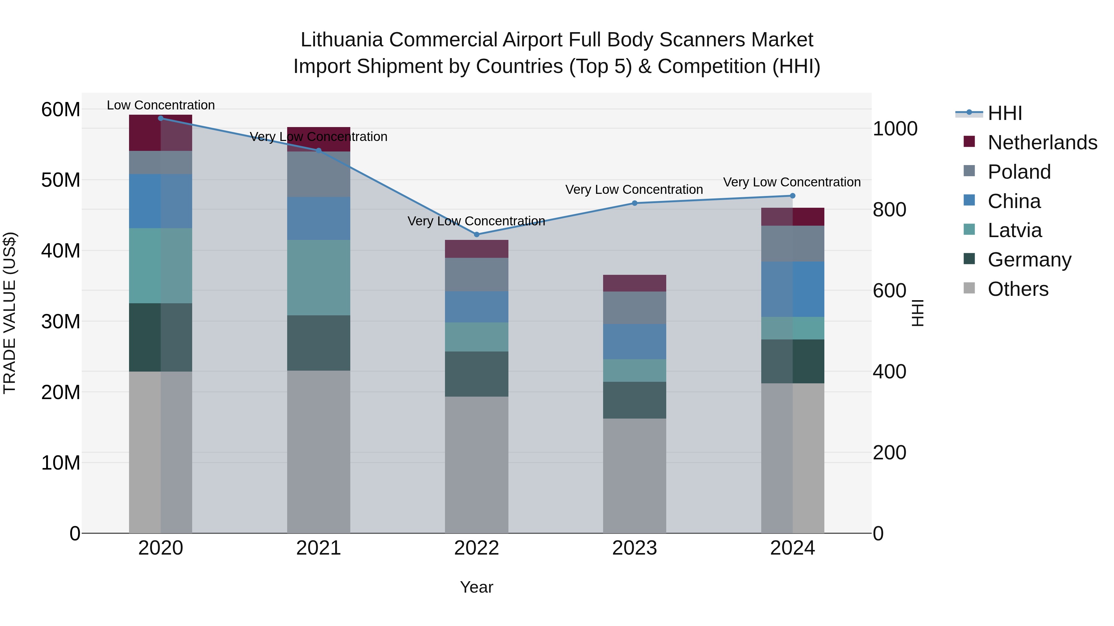 Lithuania Commercial Airport Full Body Scanners Market Top 5 Importing Countries and Market Competition (HHI) Analysis