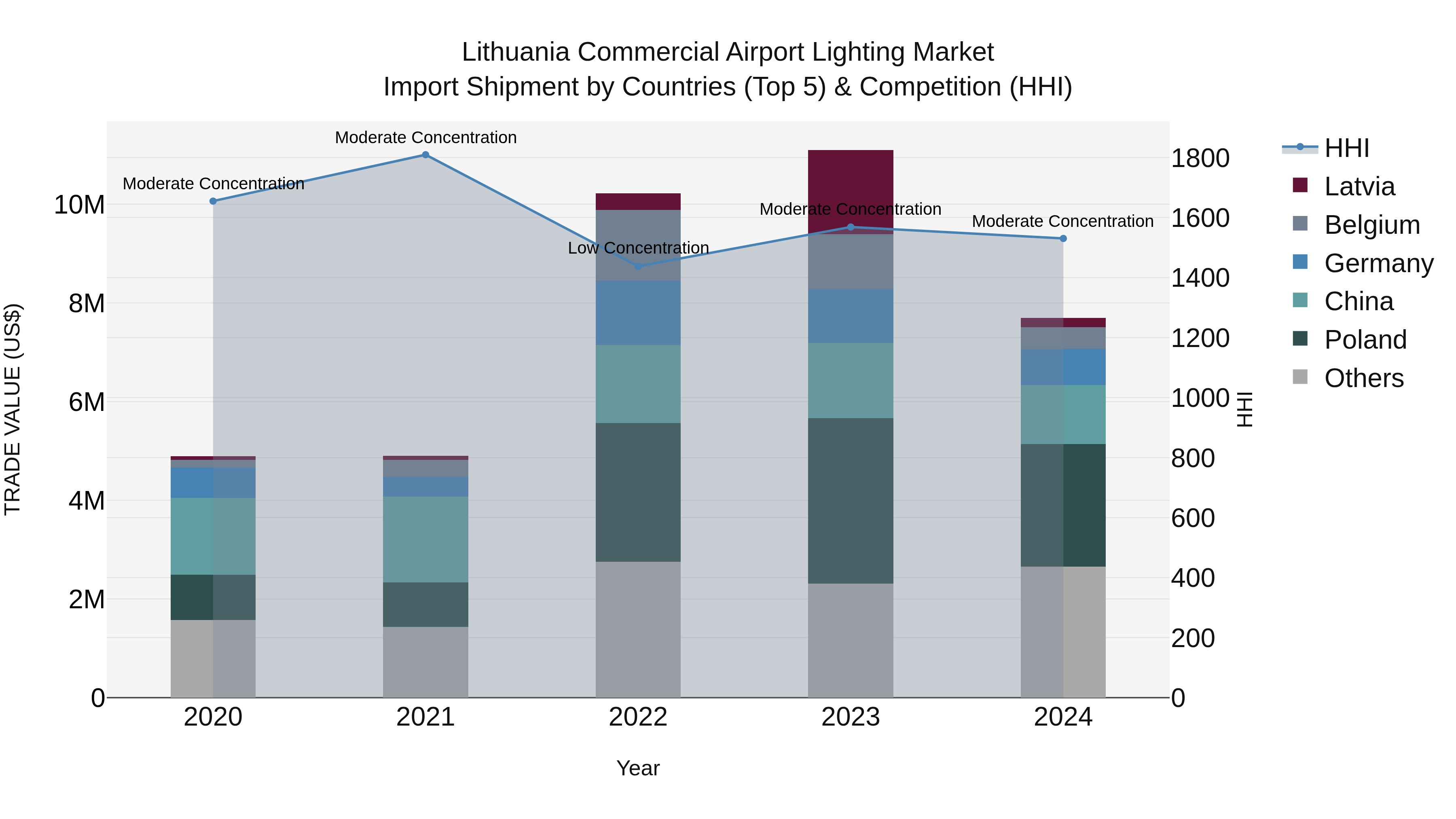 Lithuania Commercial Airport Lighting Market Top 5 Importing Countries and Market Competition (HHI) Analysis