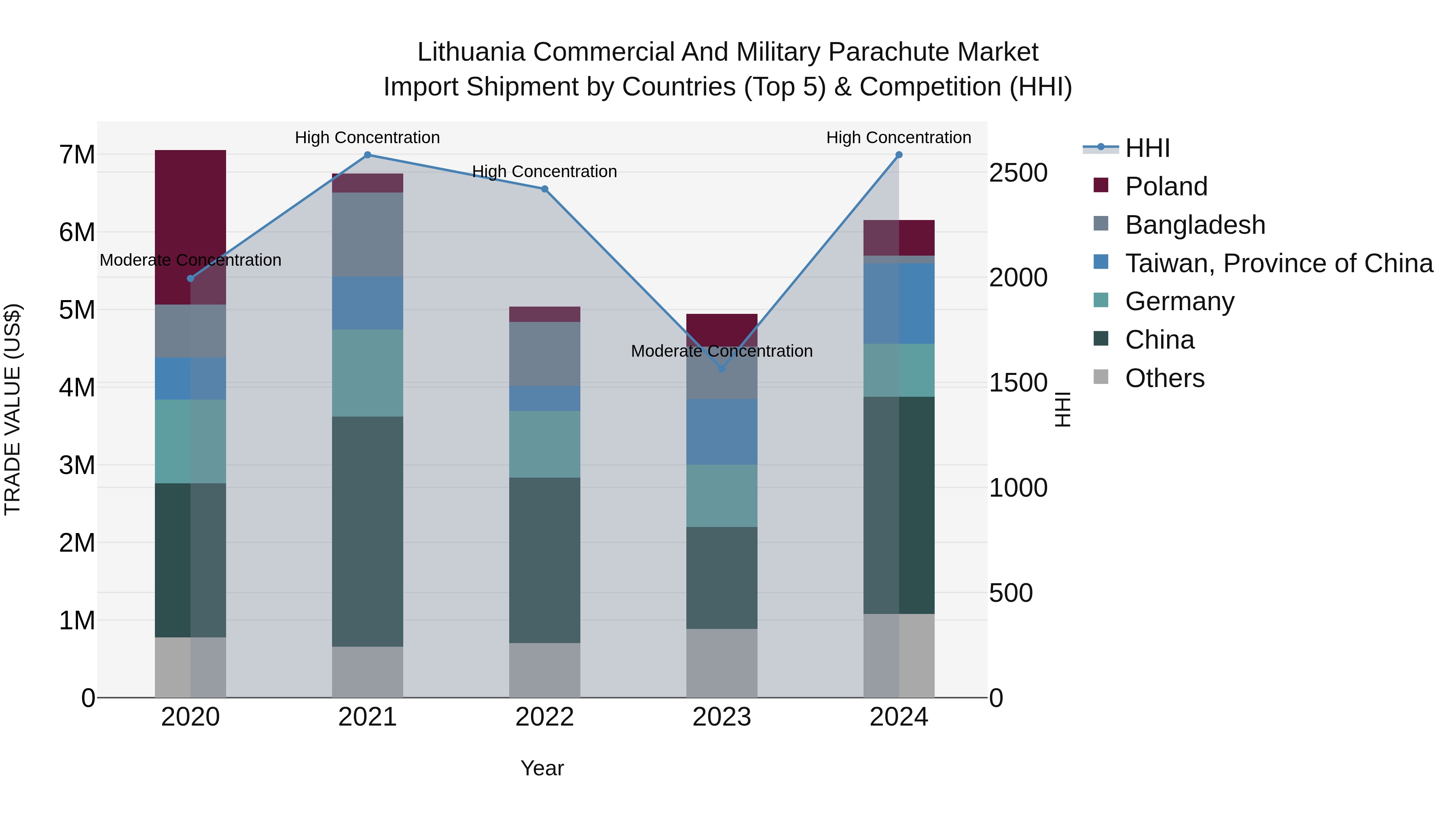 Lithuania Commercial and Military Parachute Market Top 5 Importing Countries and Market Competition (HHI) Analysis