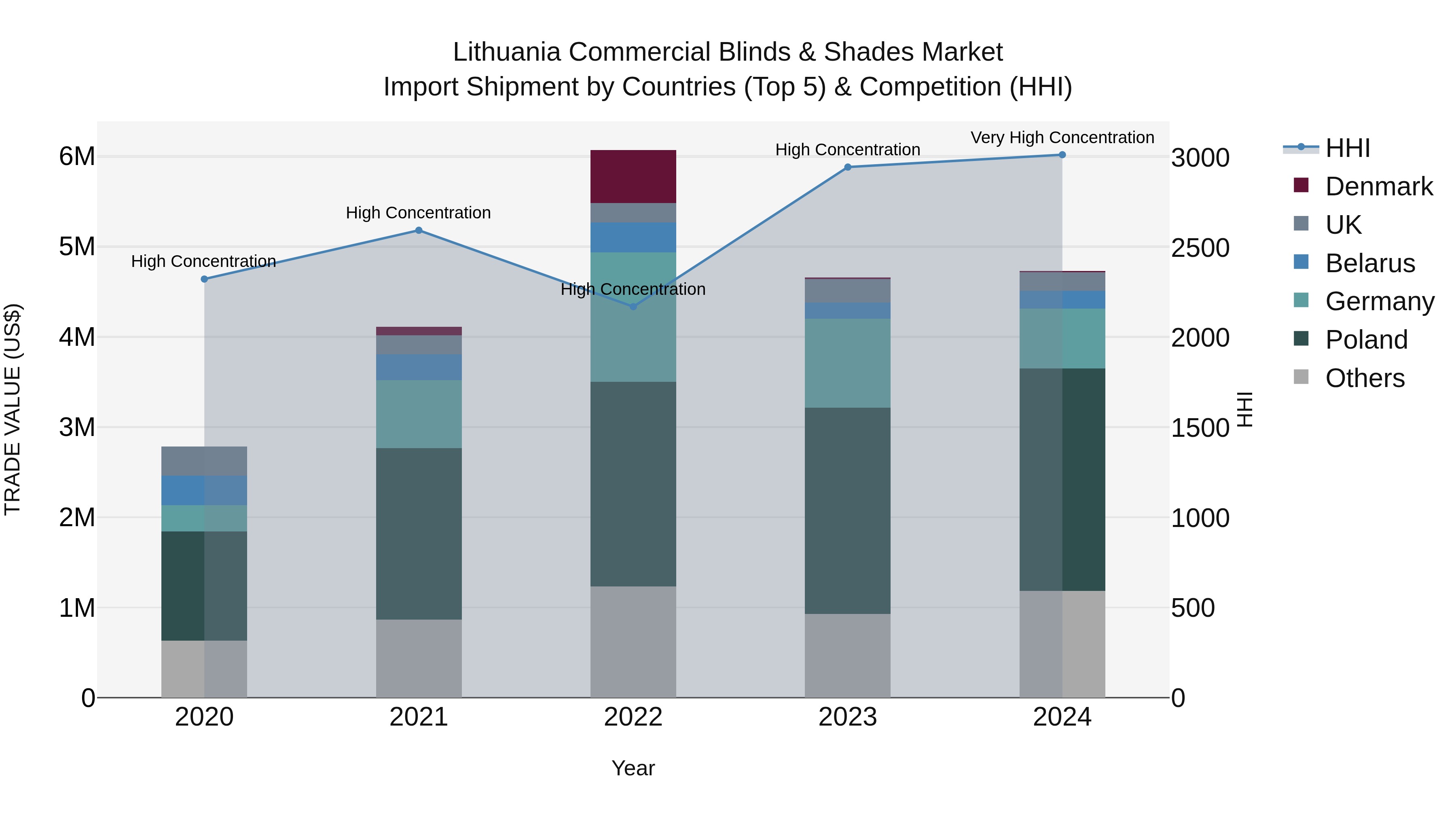 Lithuania Commercial Blinds & Shades Market Top 5 Importing Countries and Market Competition (HHI) Analysis