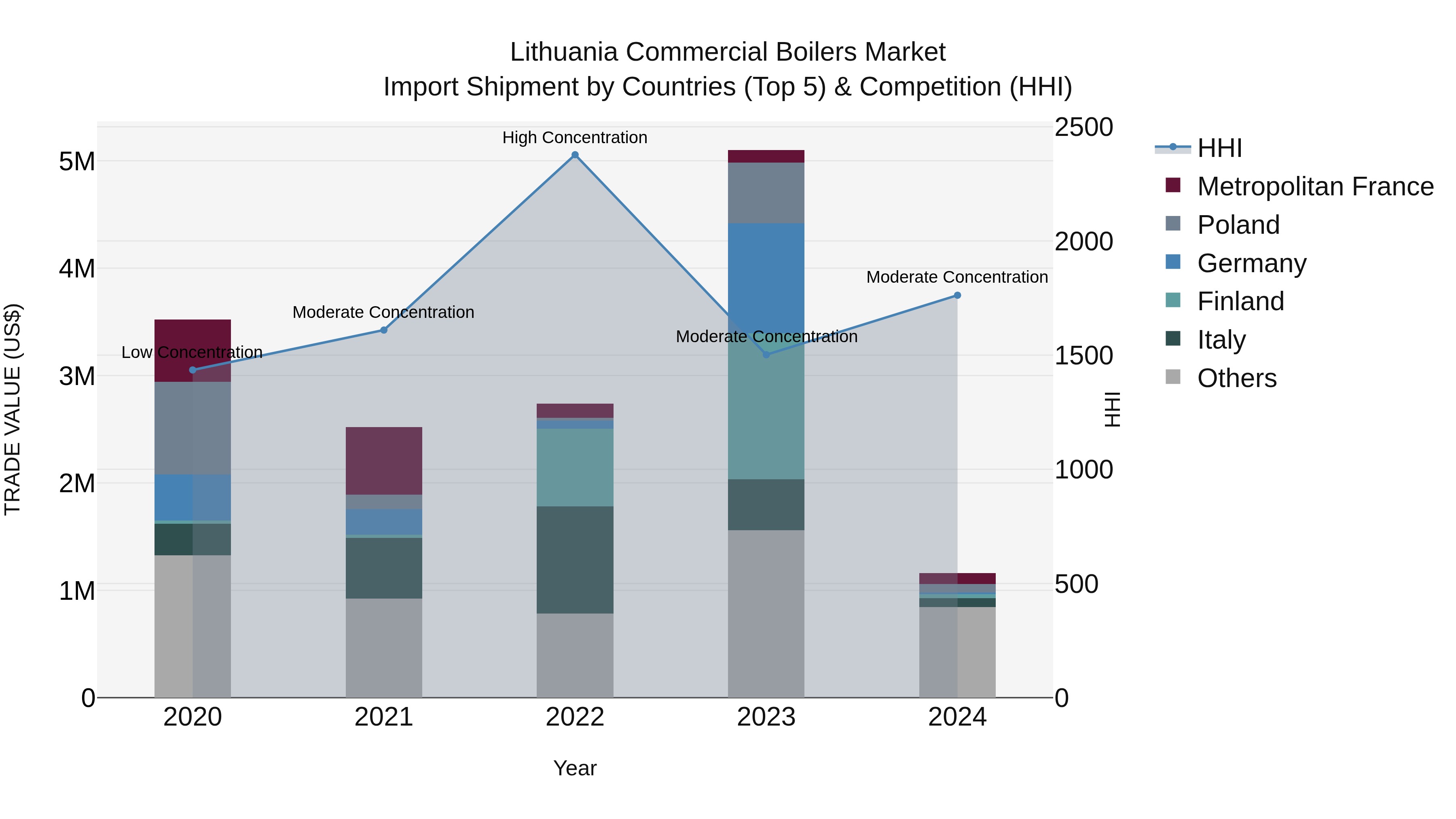 Lithuania Commercial Boilers Market Top 5 Importing Countries and Market Competition (HHI) Analysis