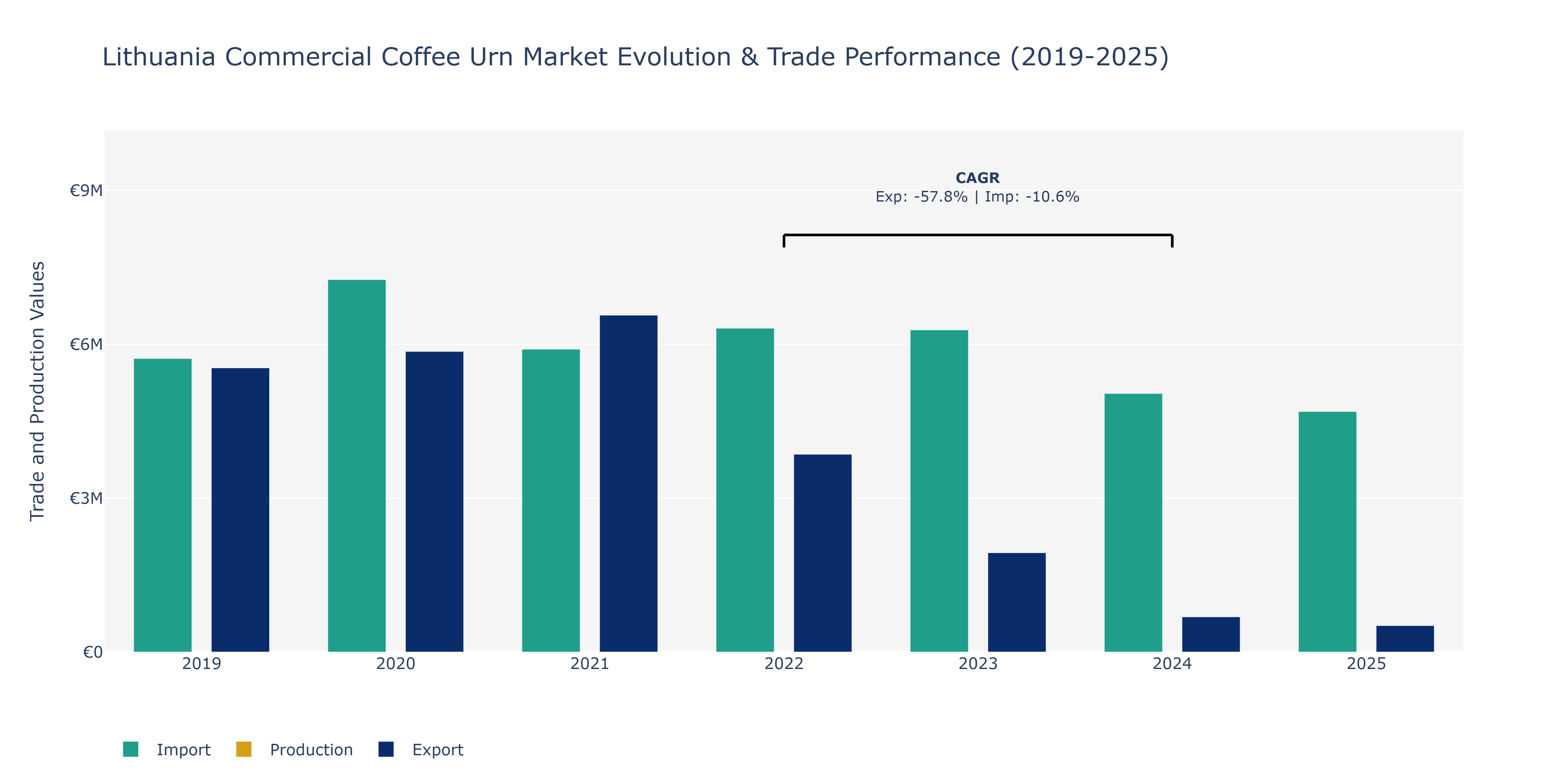 Lithuania Commercial Coffee Urn Market: Production & Trade Performance (2019-2025)
