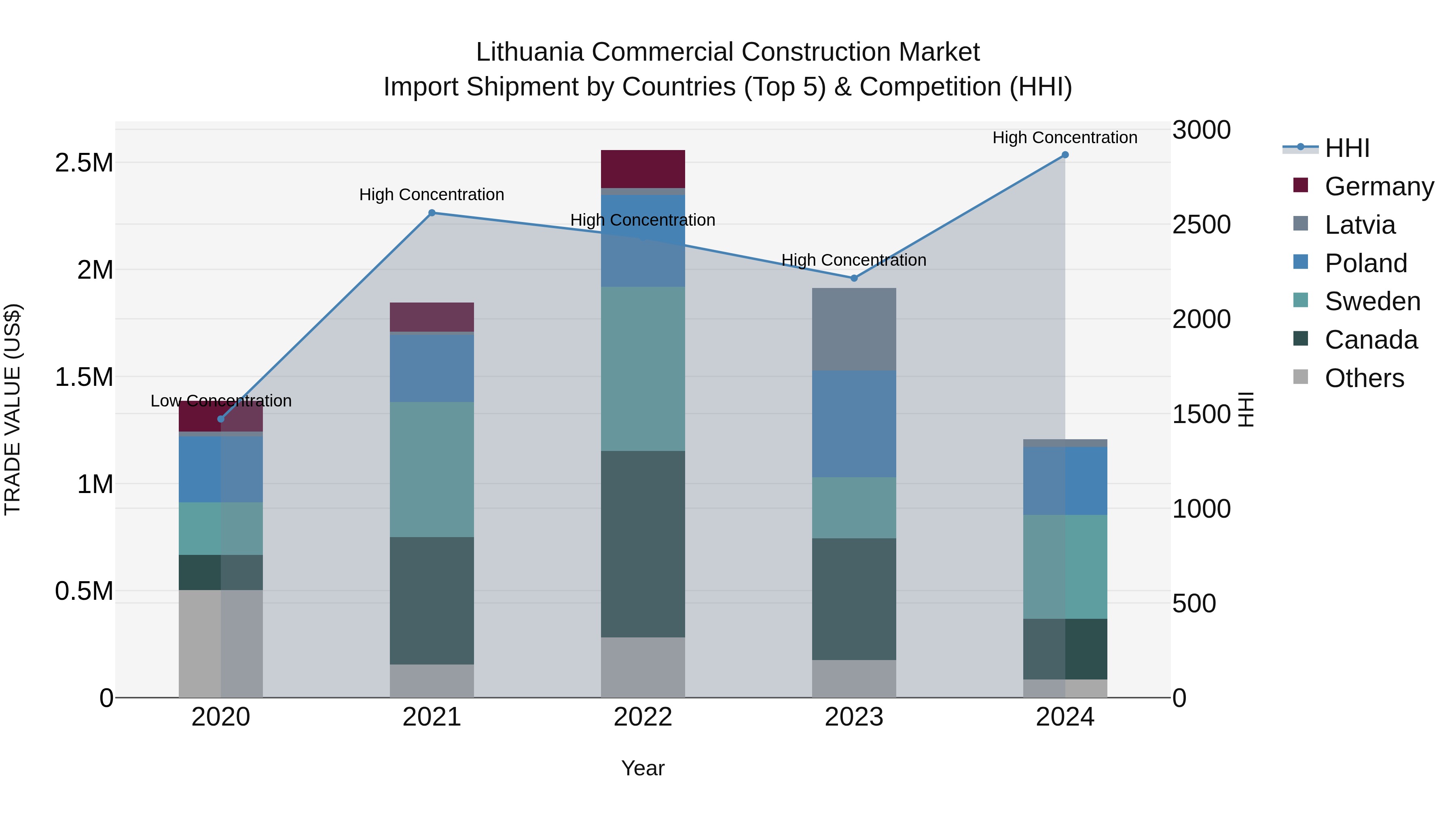 Lithuania Commercial Construction Market Top 5 Importing Countries and Market Competition (HHI) Analysis
