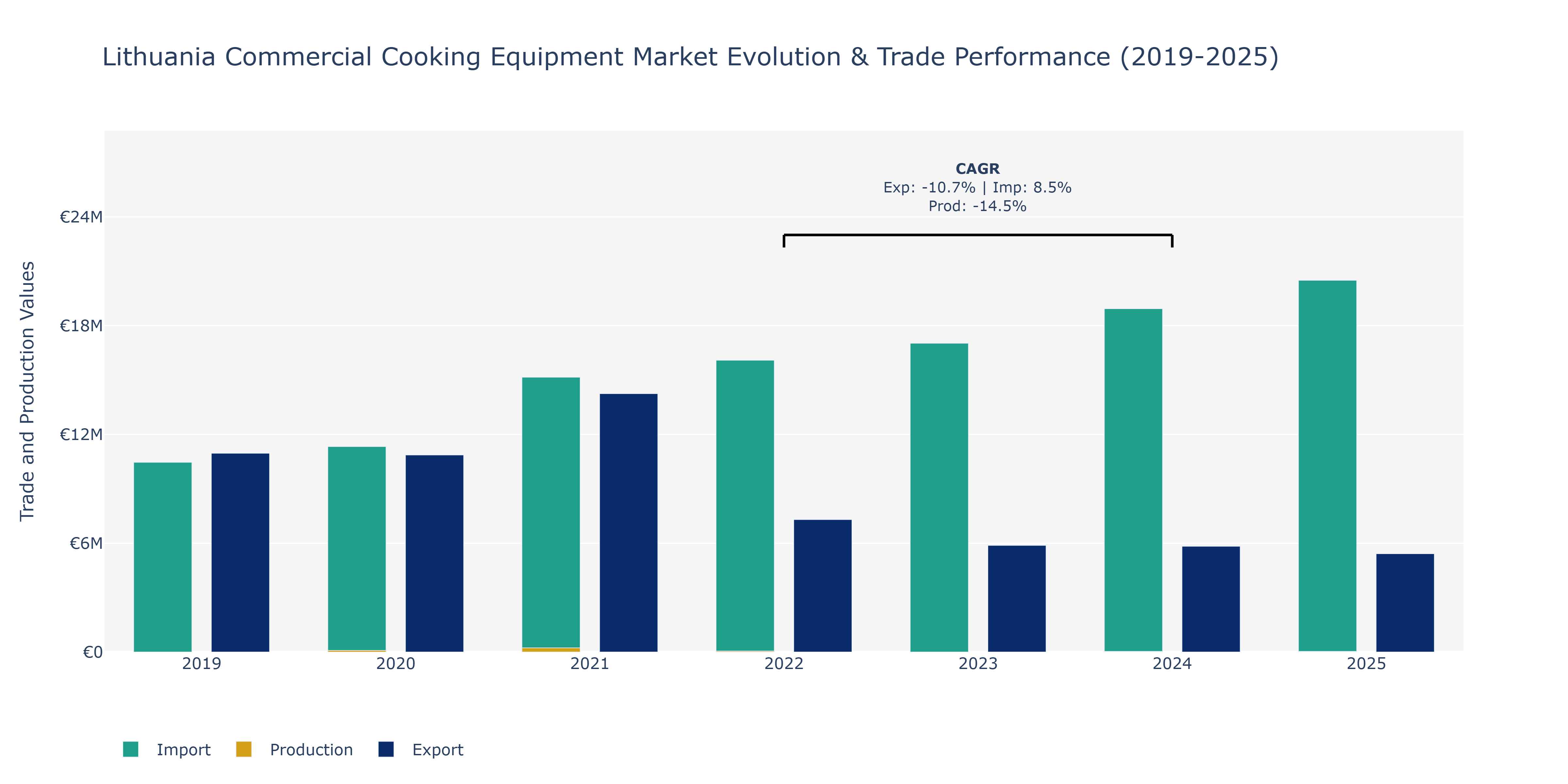 Lithuania Commercial Cooking Equipment Market: Production & Trade Performance (2019-2025) Size