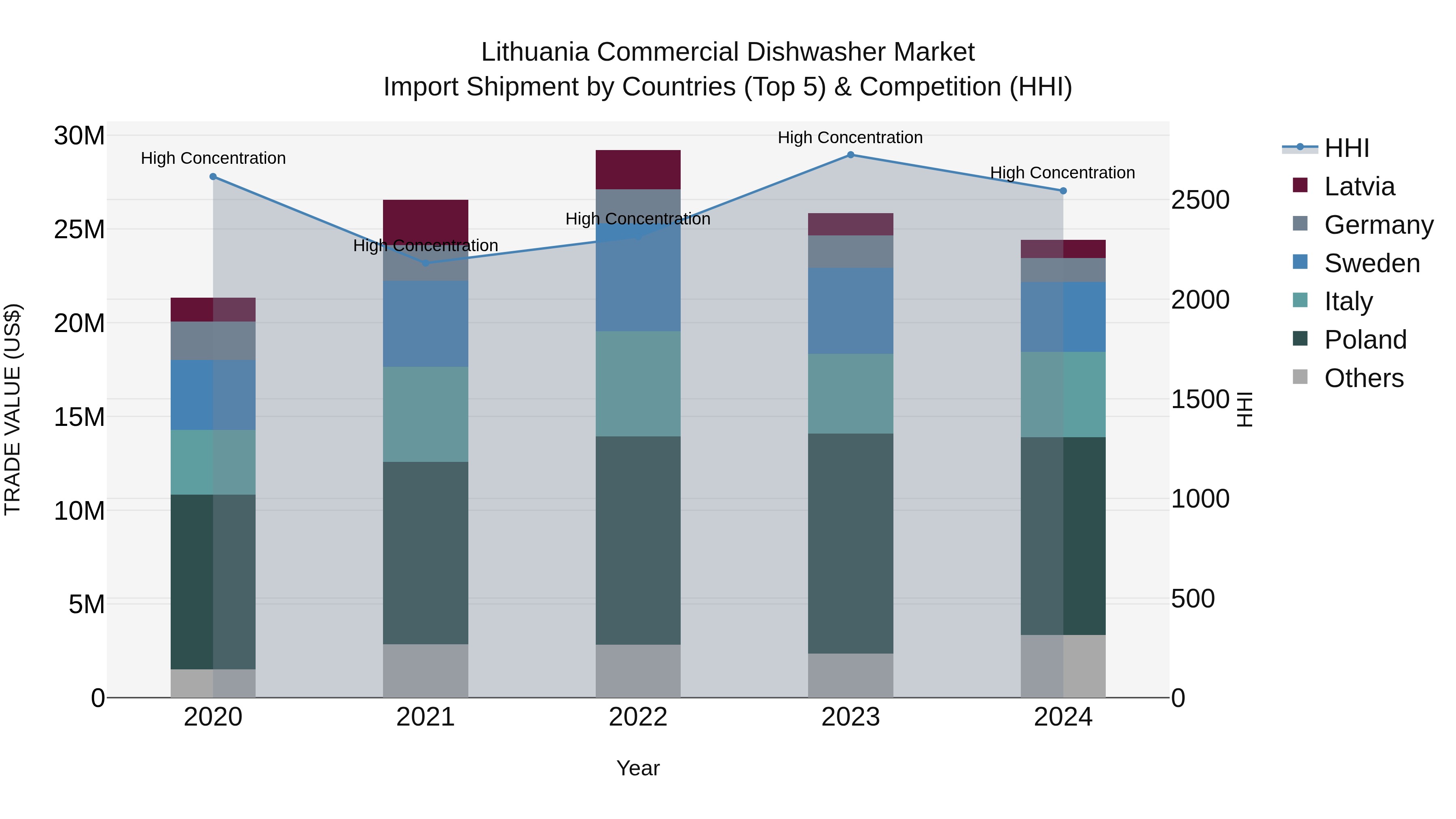 Lithuania Commercial Dishwasher Market Top 5 Importing Countries and Market Competition (HHI) Analysis