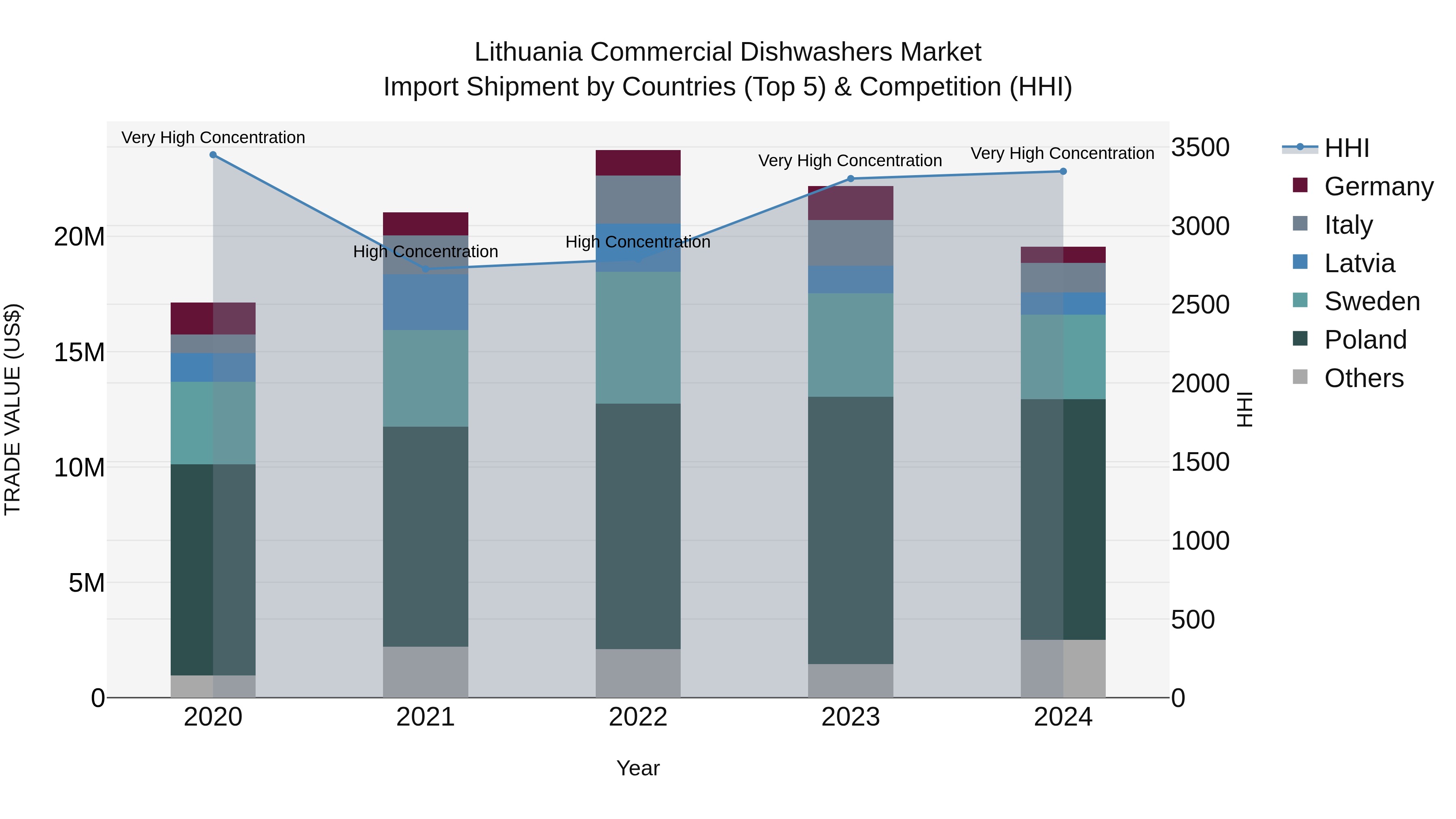 Lithuania Commercial Dishwashers Market Top 5 Importing Countries and Market Competition (HHI) Analysis