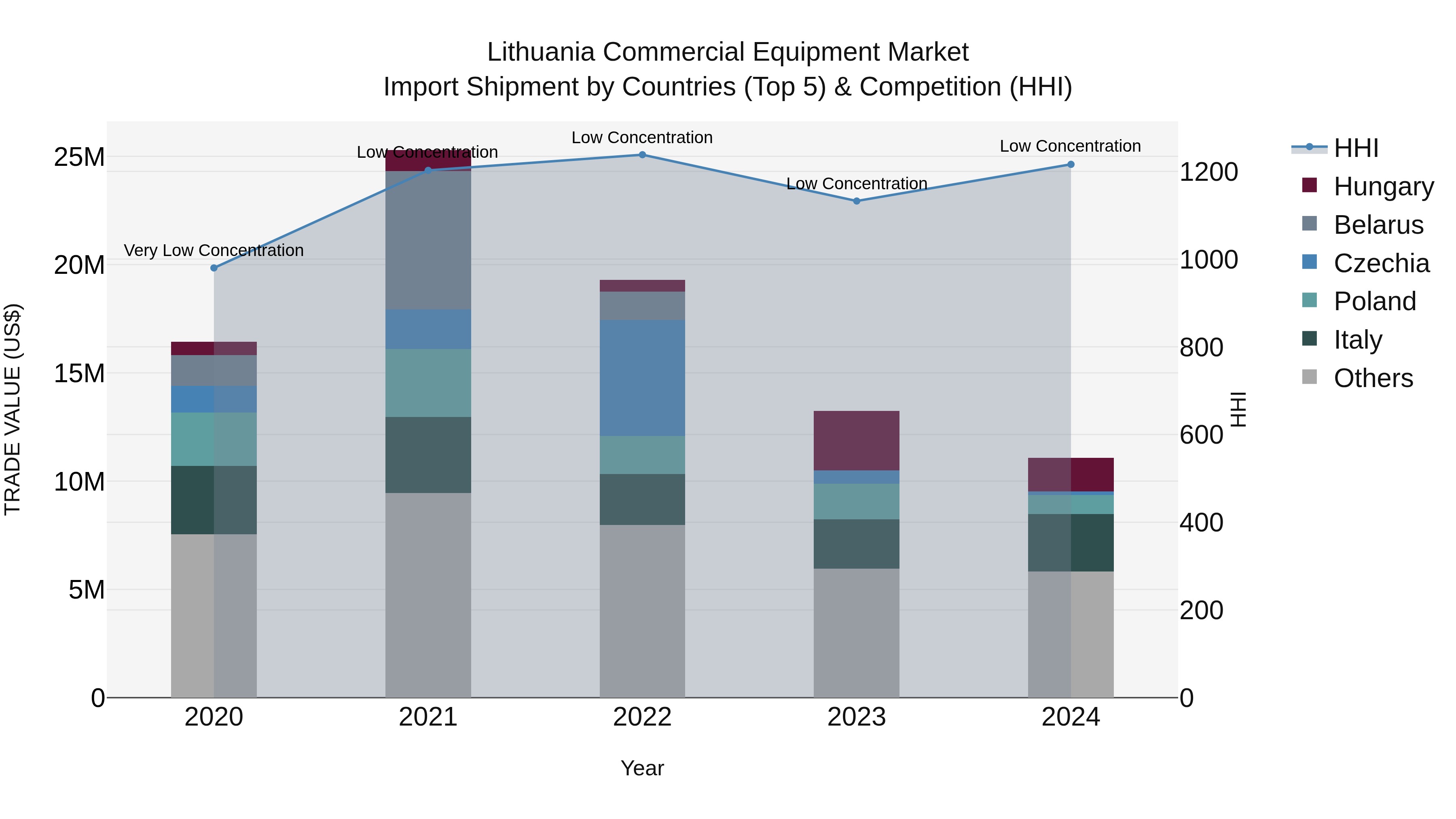 Lithuania Commercial Equipment Market Top 5 Importing Countries and Market Competition (HHI) Analysis