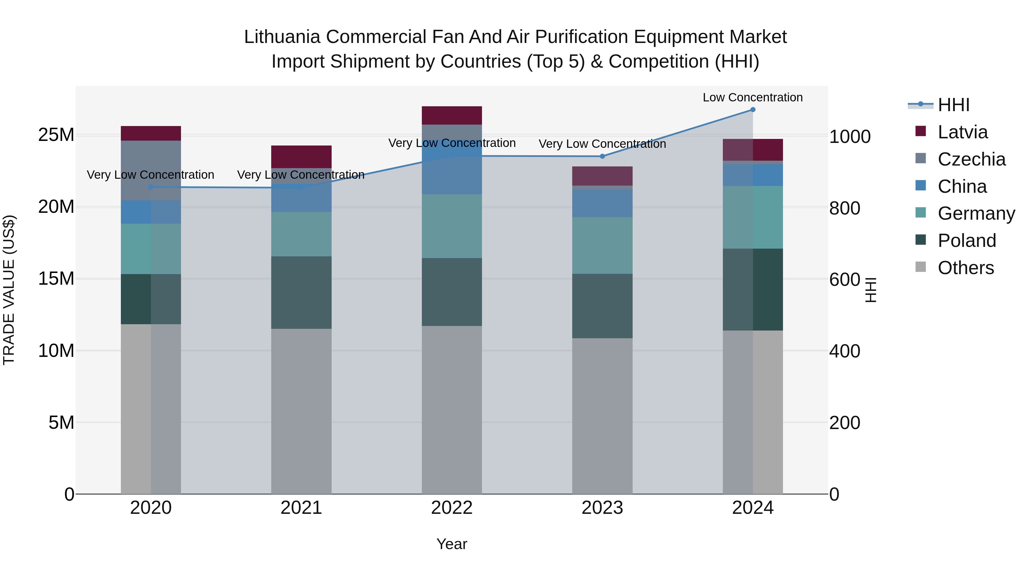 Lithuania Commercial Fan and Air Purification Equipment Market Top 5 Importing Countries and Market Competition (HHI) Analysis
