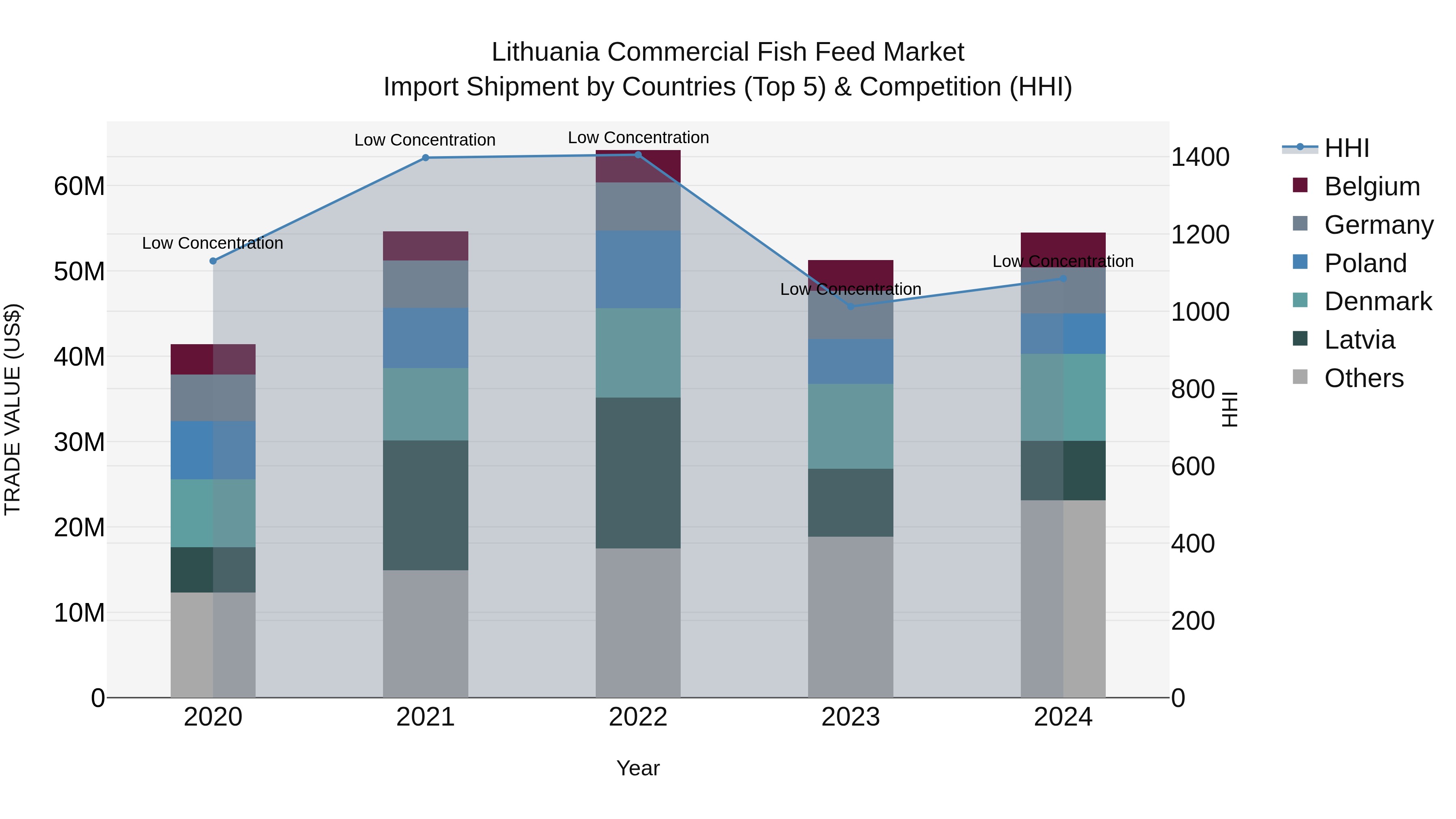 Lithuania Commercial Fish Feed Market Top 5 Importing Countries and Market Competition (HHI) Analysis
