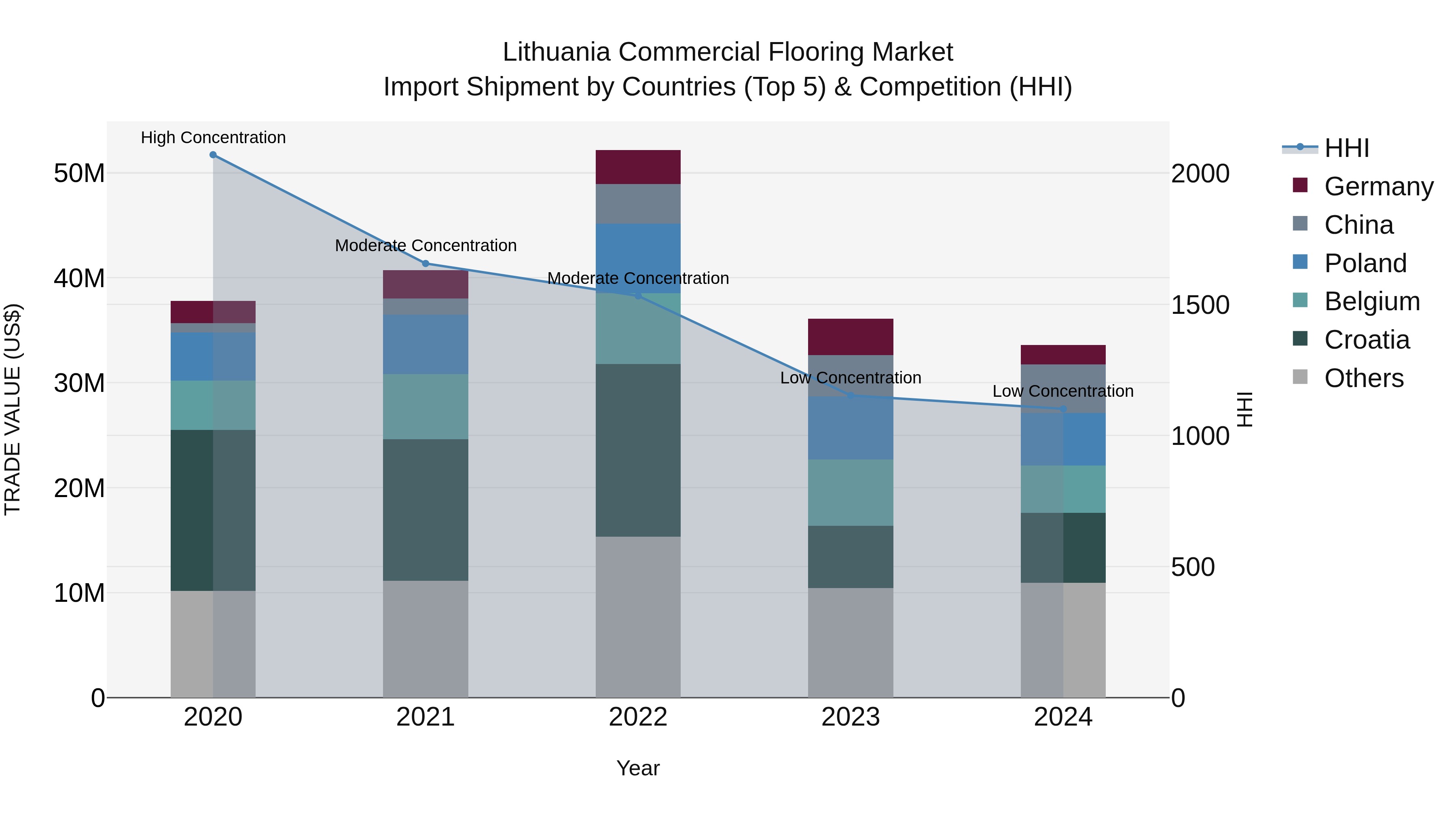 Lithuania Commercial Flooring Market Top 5 Importing Countries and Market Competition (HHI) Analysis