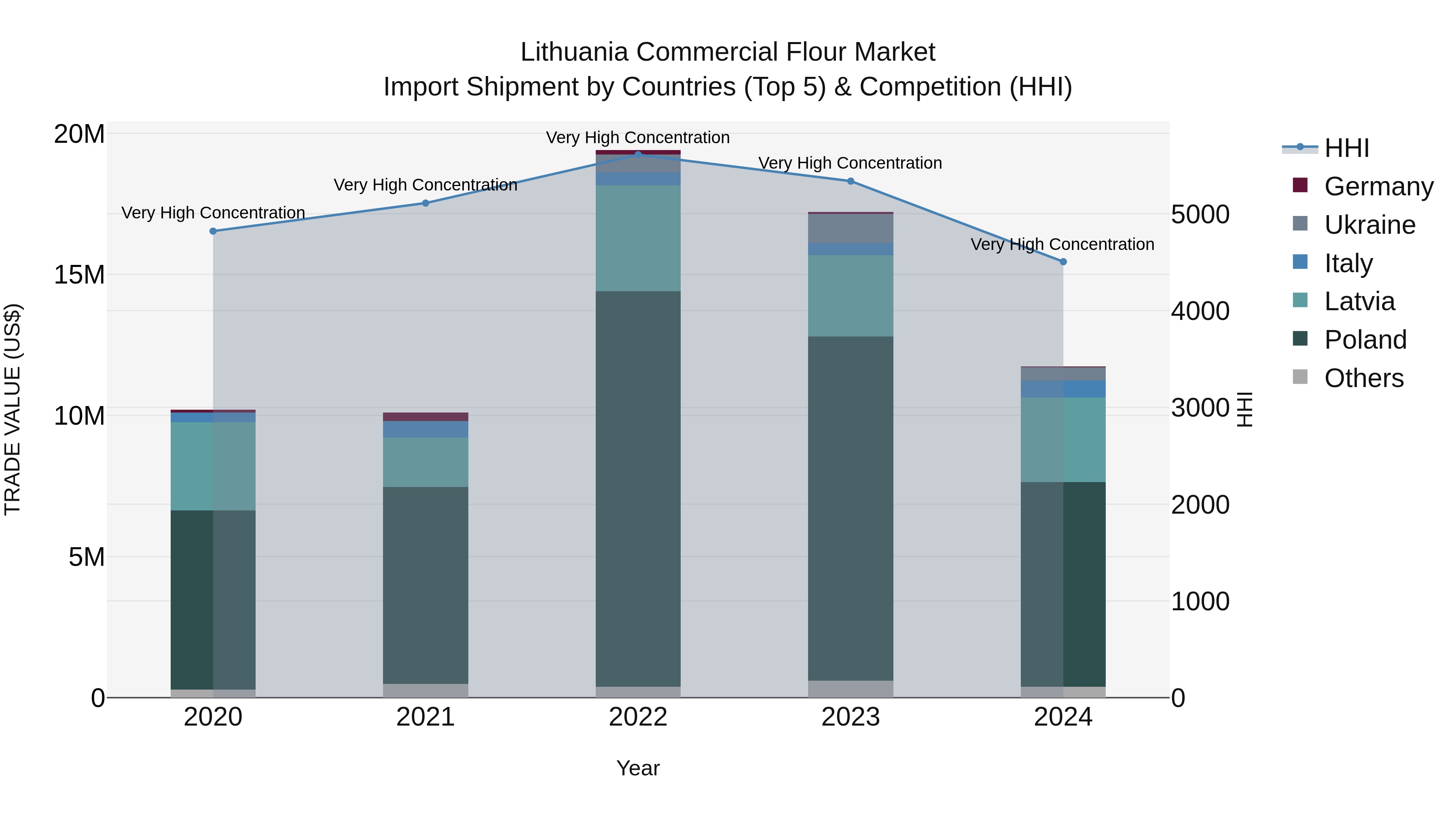 Lithuania Commercial Flour Market Top 5 Importing Countries and Market Competition (HHI) Analysis
