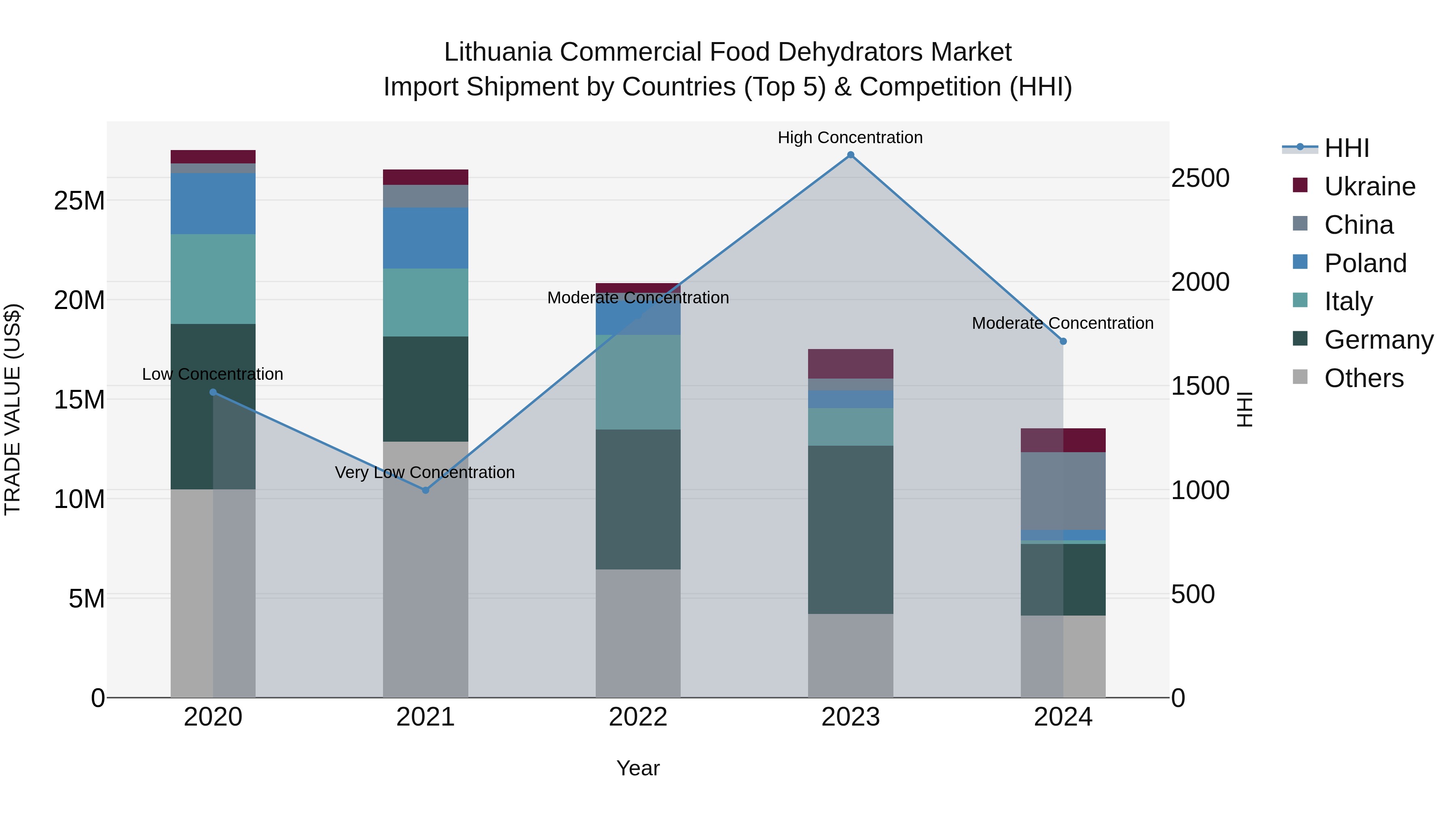 Lithuania Commercial Food Dehydrators Market Top 5 Importing Countries and Market Competition (HHI) Analysis