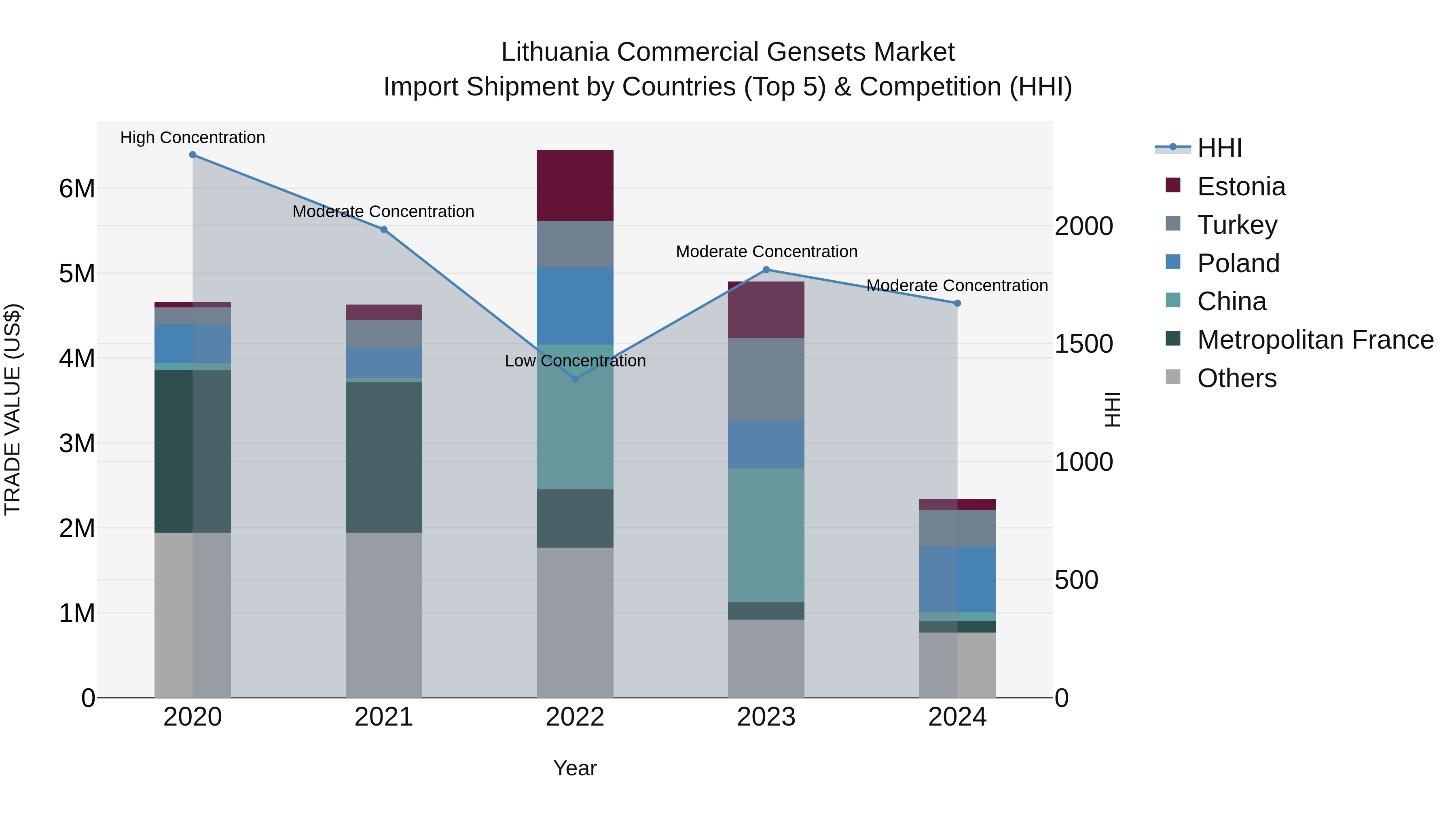 Lithuania Commercial Gensets Market Top 5 Importing Countries and Market Competition (HHI) Analysis