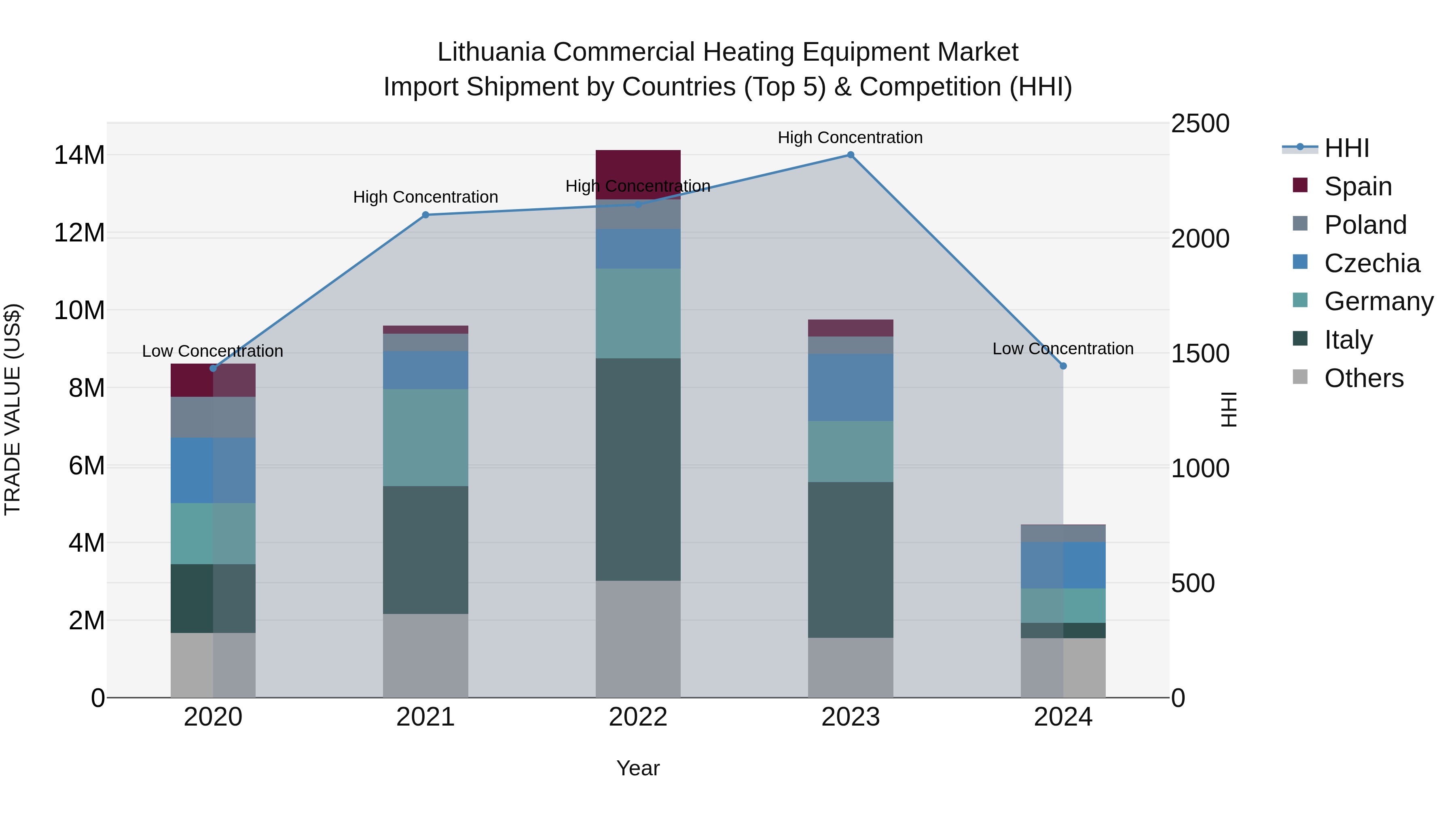 Lithuania Commercial Heating Equipment Market Top 5 Importing Countries and Market Competition (HHI) Analysis