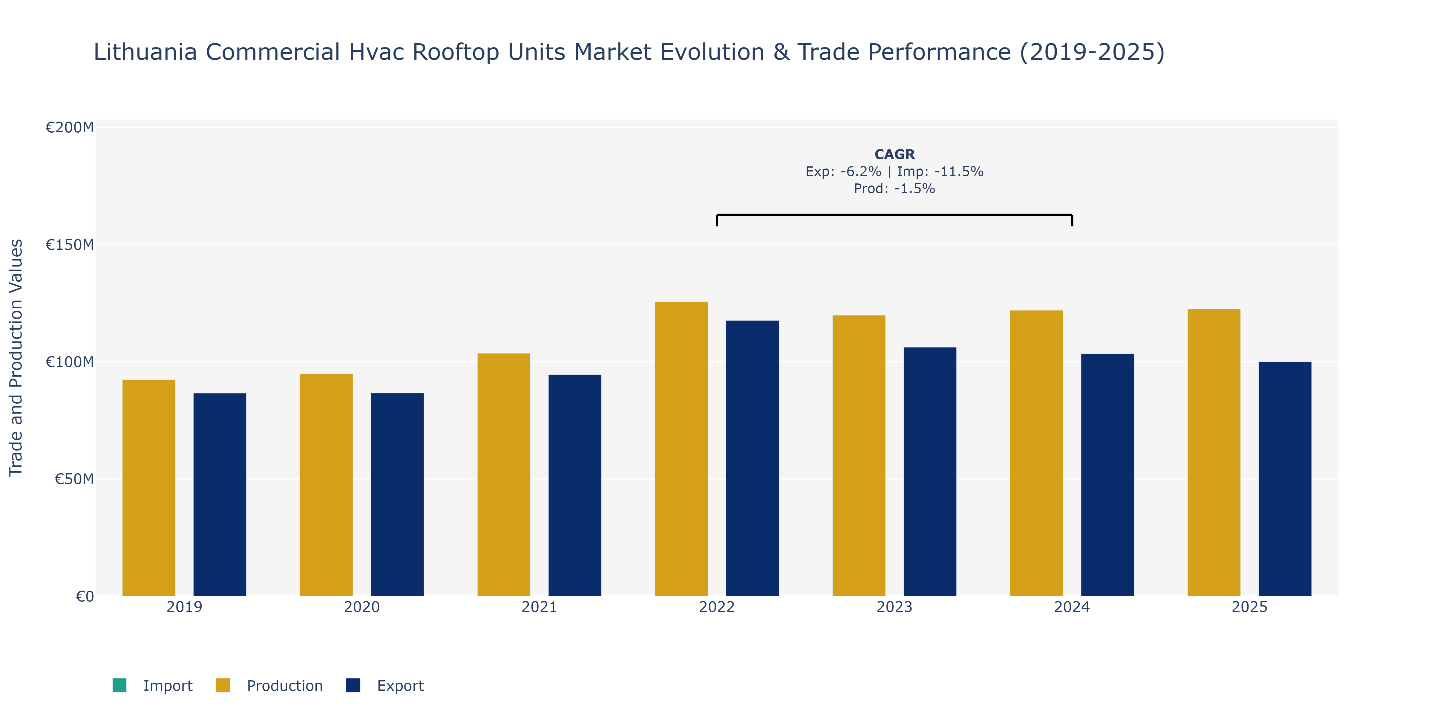 Lithuania Commercial Hvac Rooftop Units Market: Production & Trade Performance (2019-2025)