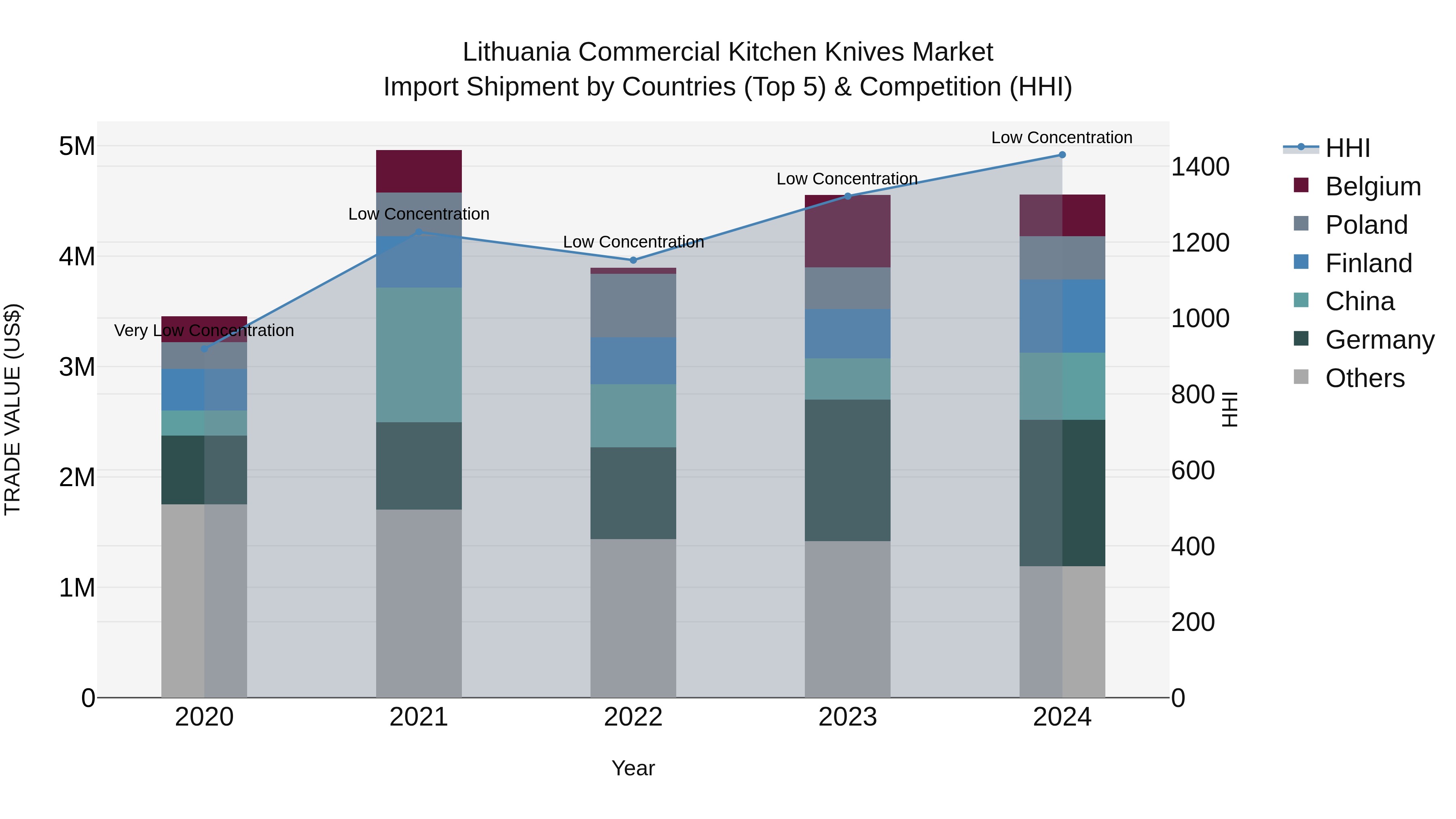 Lithuania Commercial Kitchen Knives Market Top 5 Importing Countries and Market Competition (HHI) Analysis