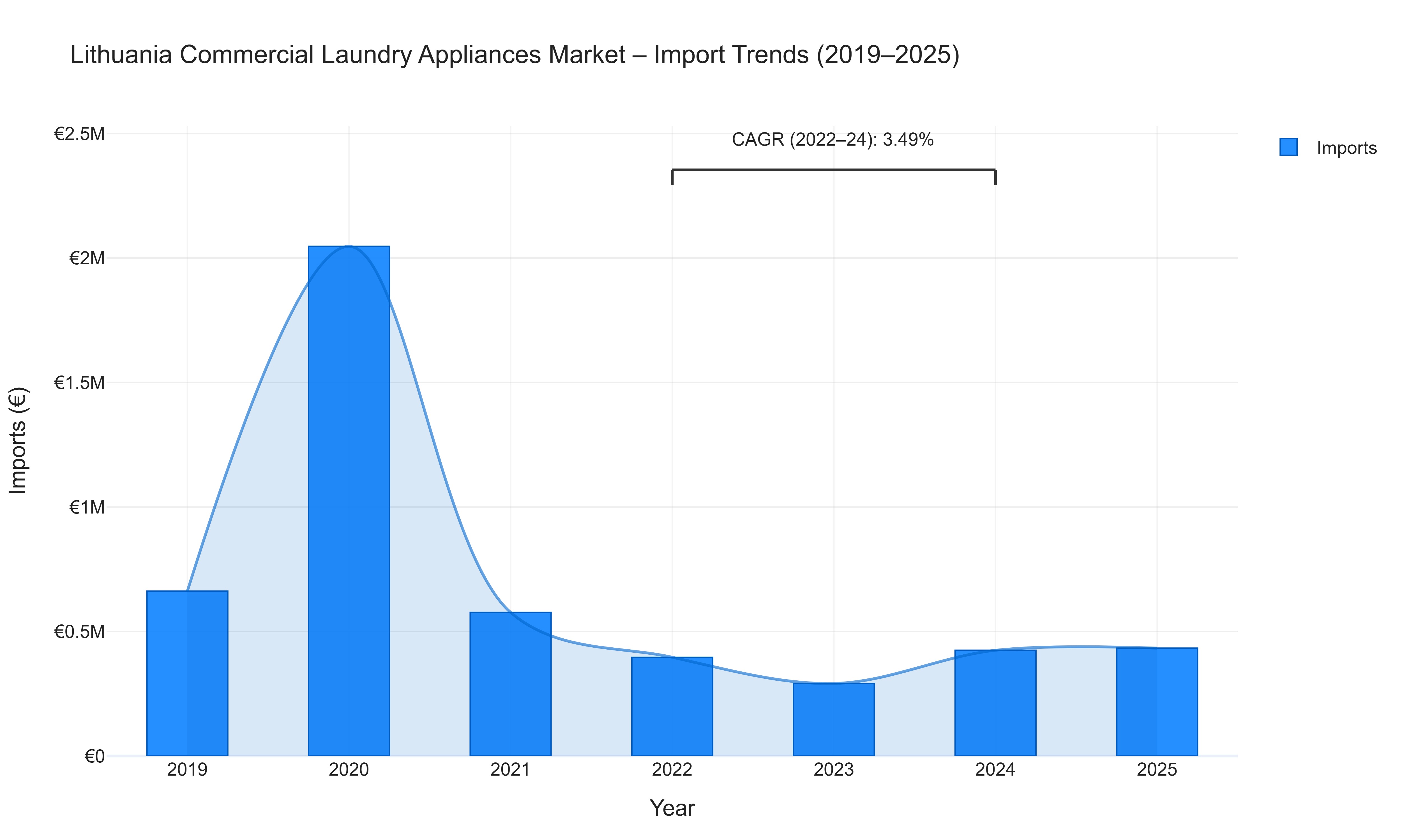 Lithuania Commercial Laundry Appliances Market - Import Trends (2019-2025)