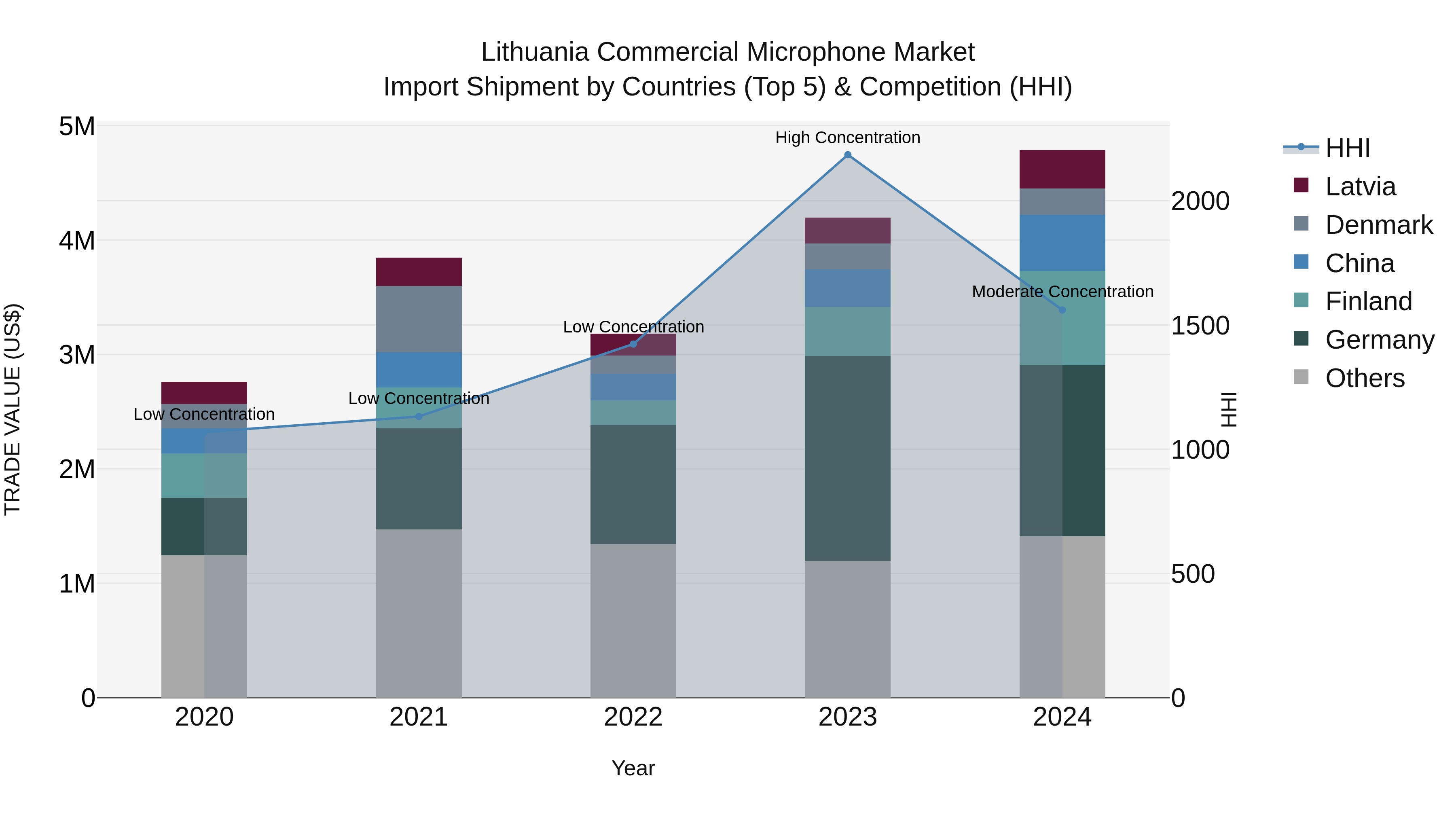 Lithuania Commercial Microphone Market Top 5 Importing Countries and Market Competition (HHI) Analysis