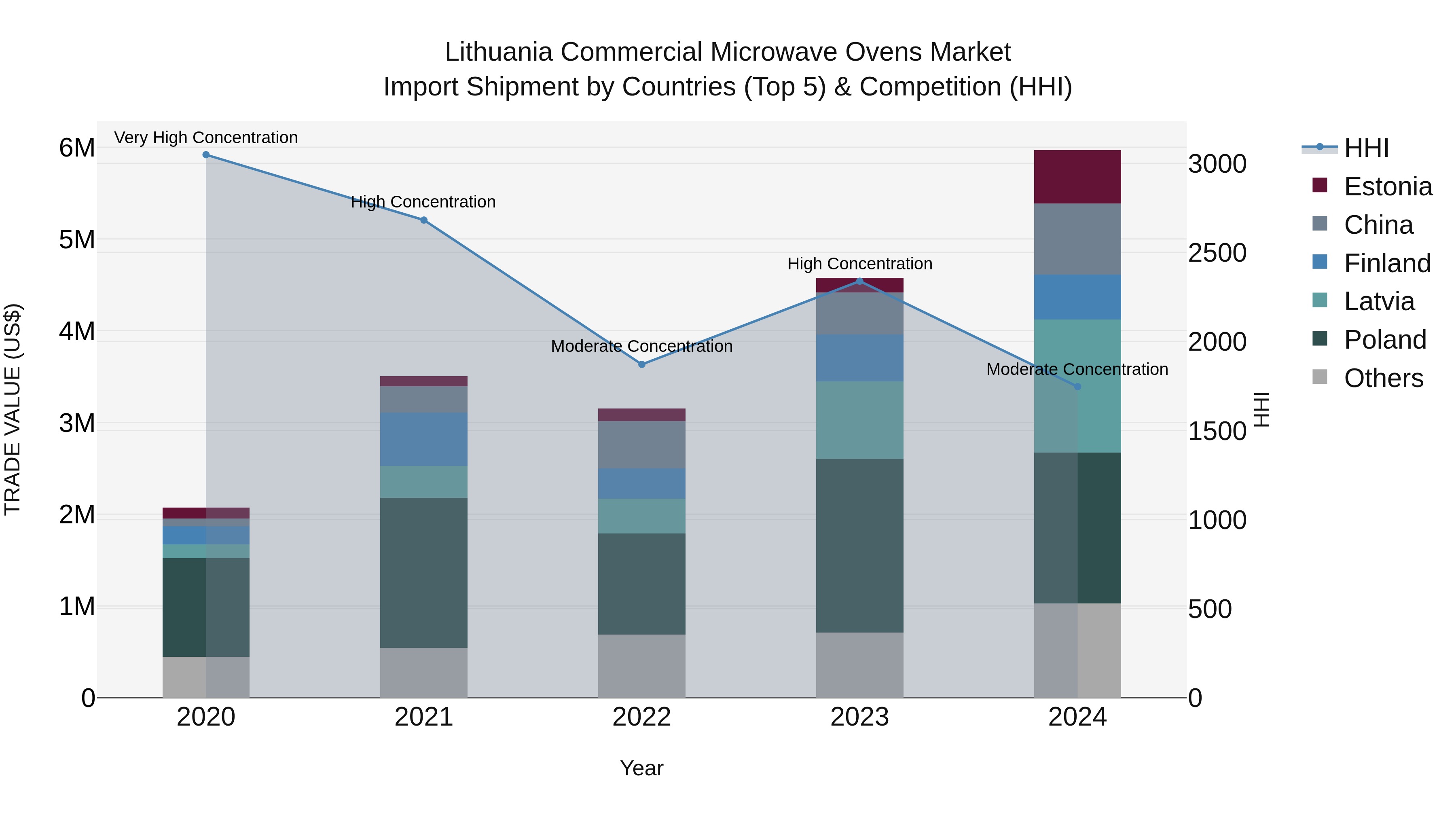 Lithuania Commercial Microwave Ovens Market Top 5 Importing Countries and Market Competition (HHI) Analysis