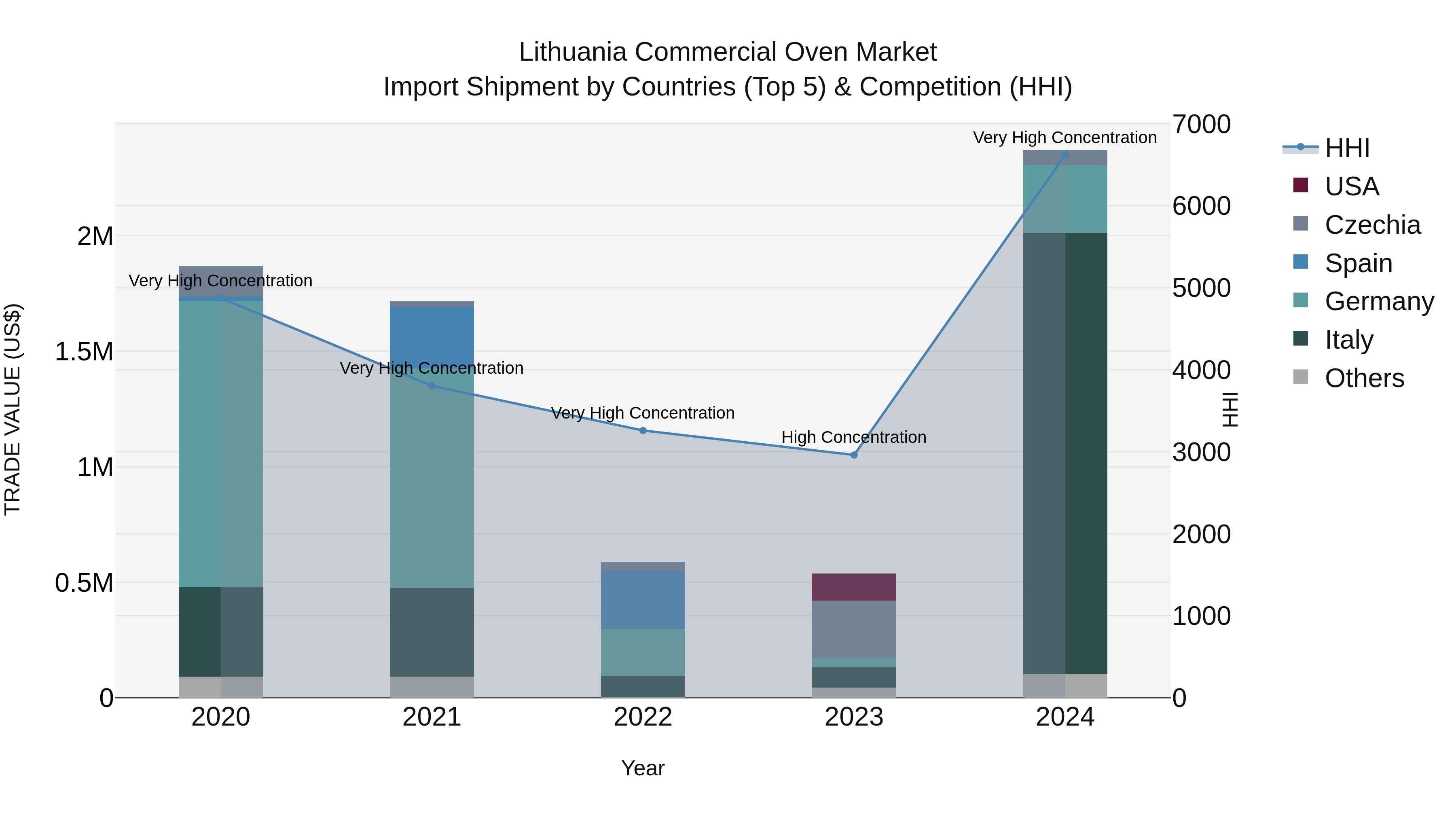 Lithuania Commercial Oven Market Top 5 Importing Countries and Market Competition (HHI) Analysis