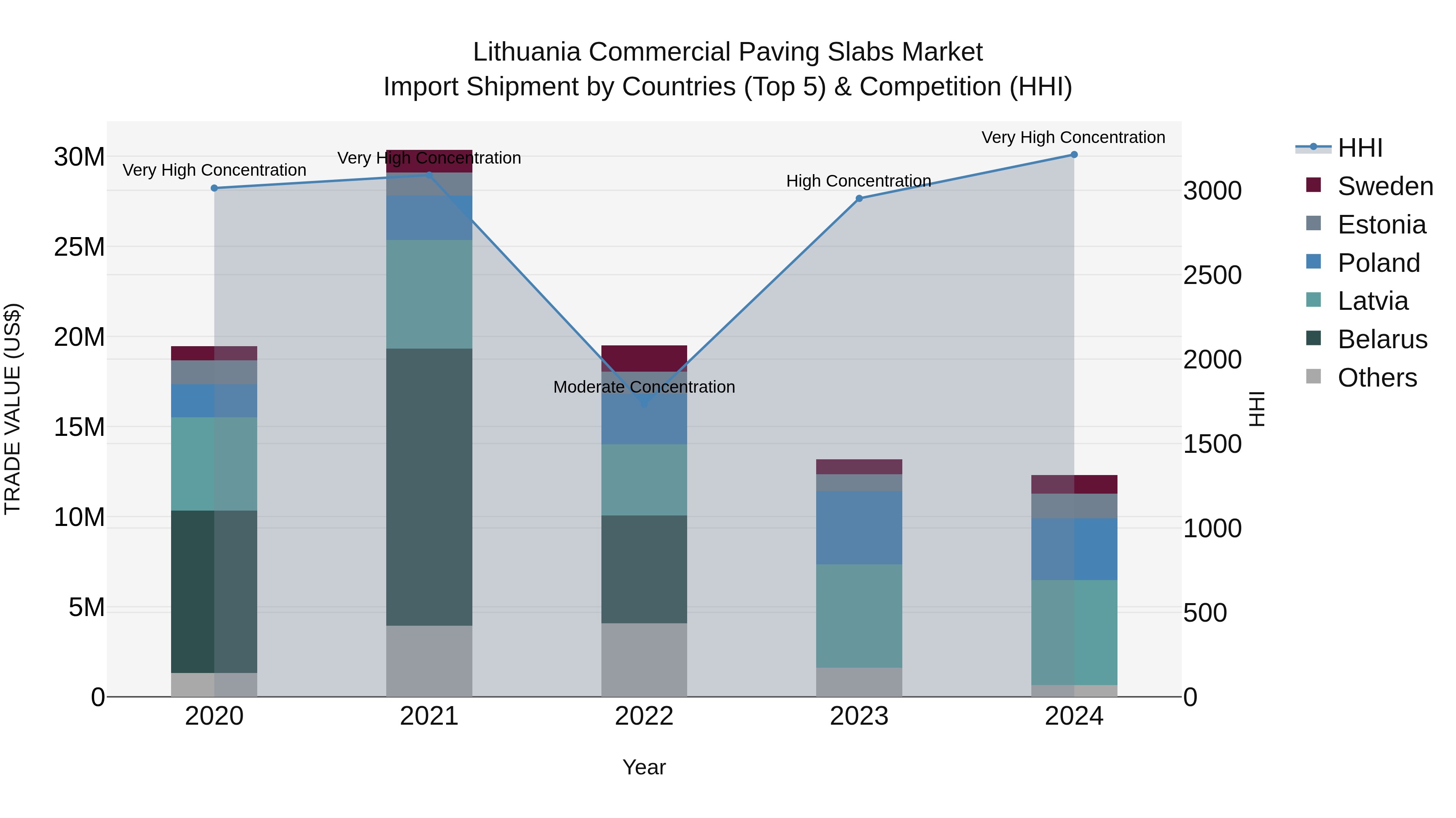 Lithuania Commercial Paving Slabs Market Top 5 Importing Countries and Market Competition (HHI) Analysis