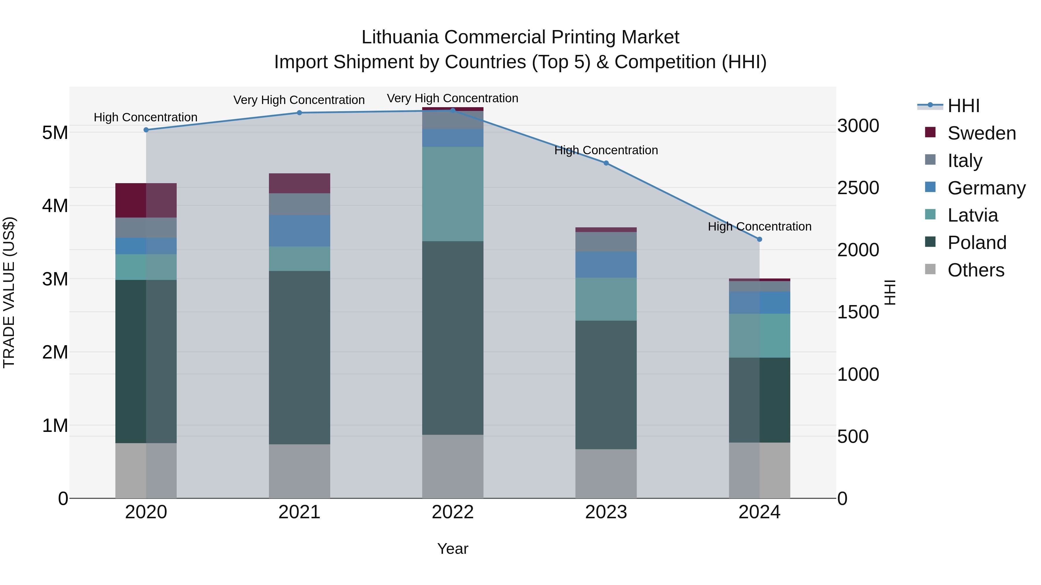 Lithuania Commercial Printing Market Top 5 Importing Countries and Market Competition (HHI) Analysis
