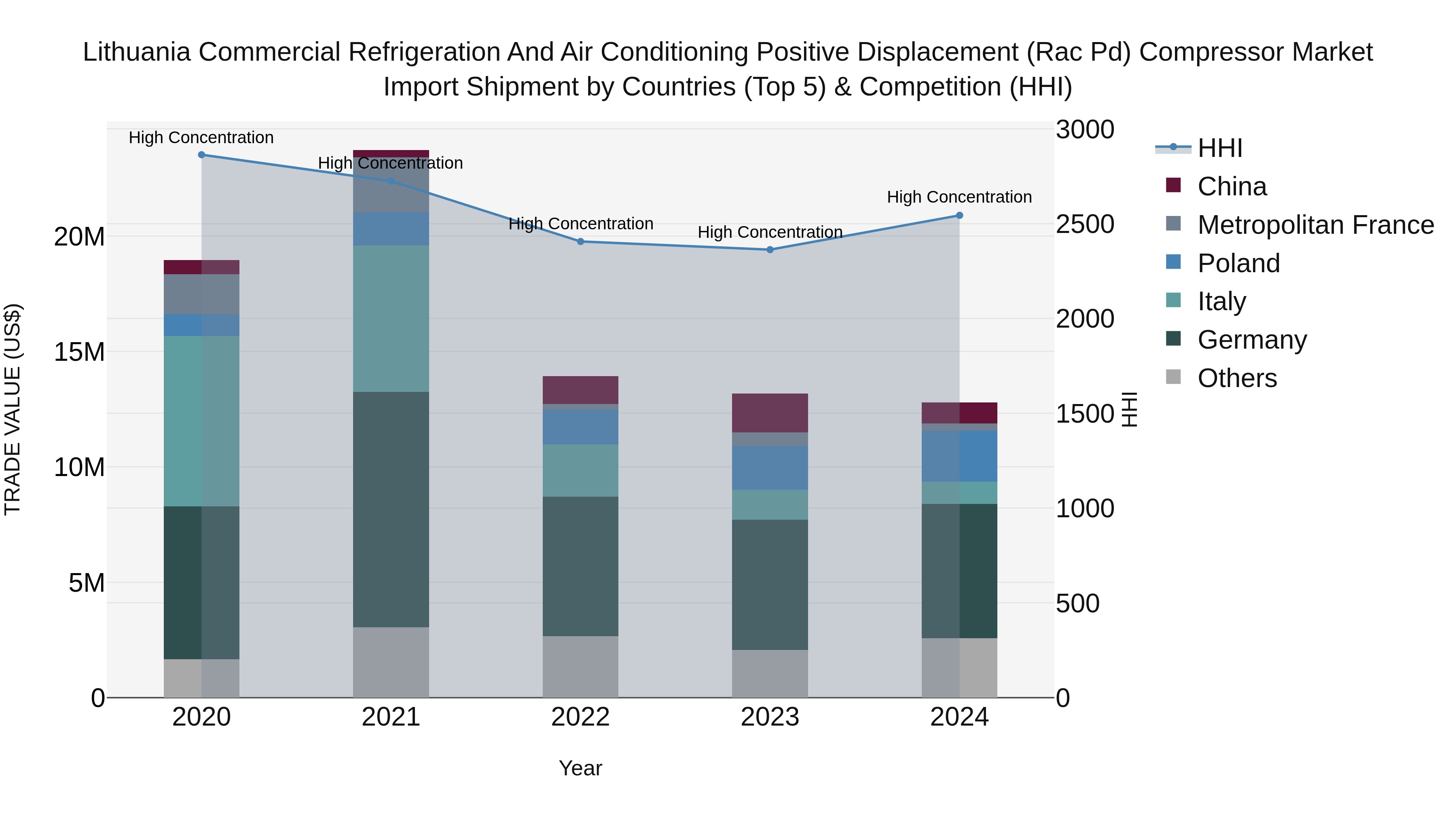 Lithuania Commercial Refrigeration and Air Conditioning Positive Displacement (Rac Pd) Compressor Market Top 5 Importing Countries and Market Competition (HHI) Analysis