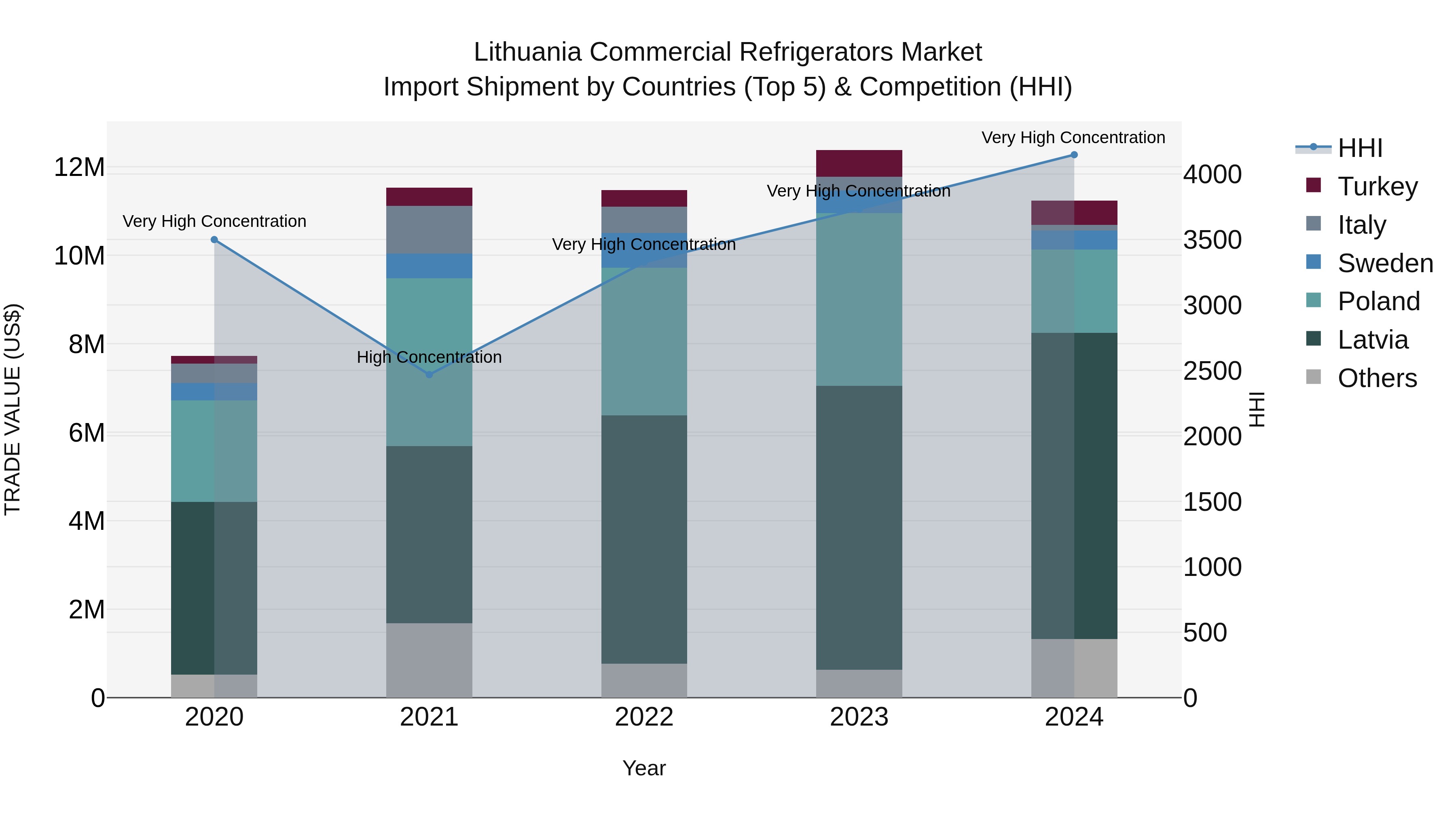 Lithuania Commercial Refrigerators Market Top 5 Importing Countries and Market Competition (HHI) Analysis