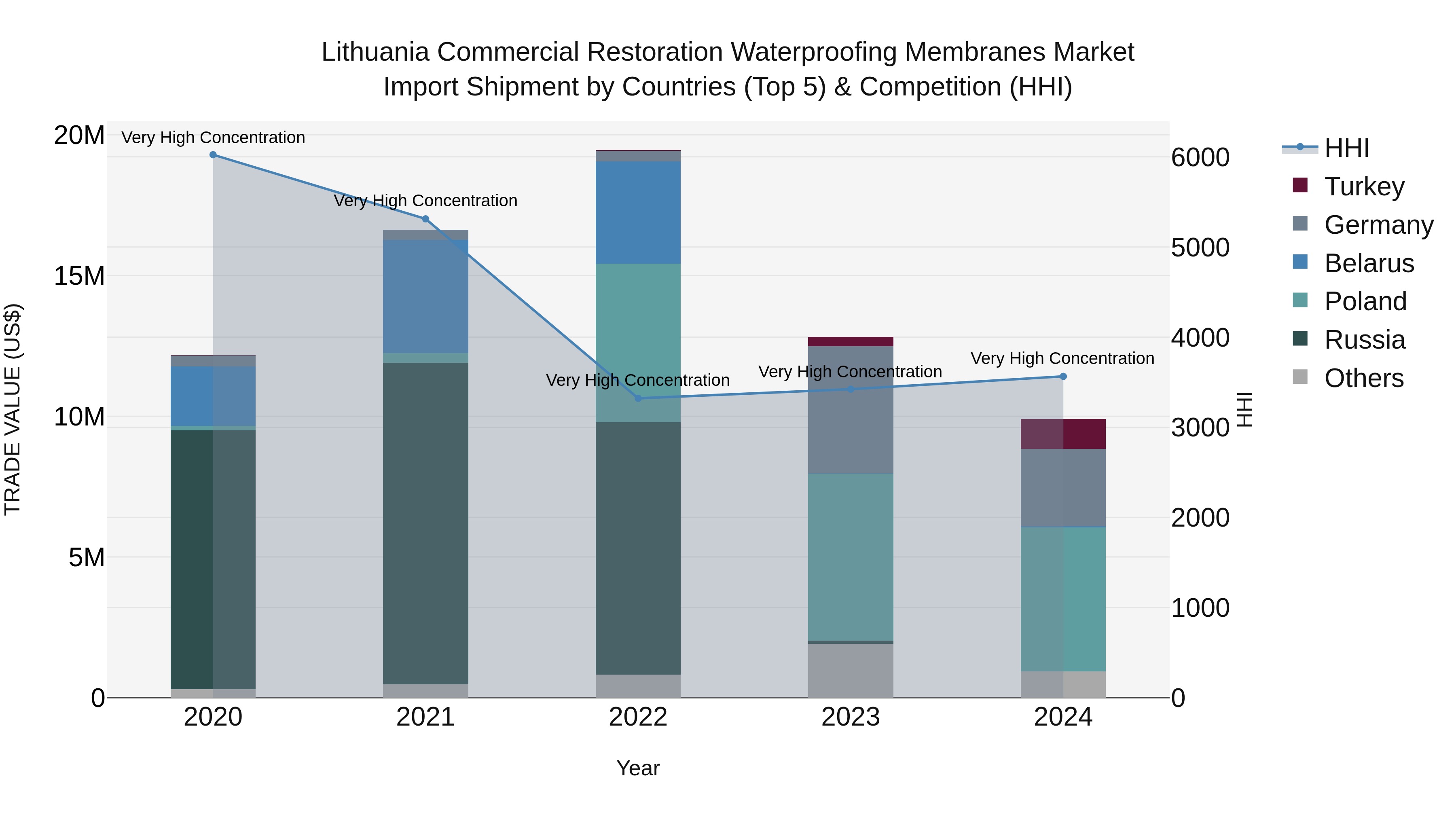 Lithuania Commercial Restoration Waterproofing Membranes Market Top 5 Importing Countries and Market Competition (HHI) Analysis