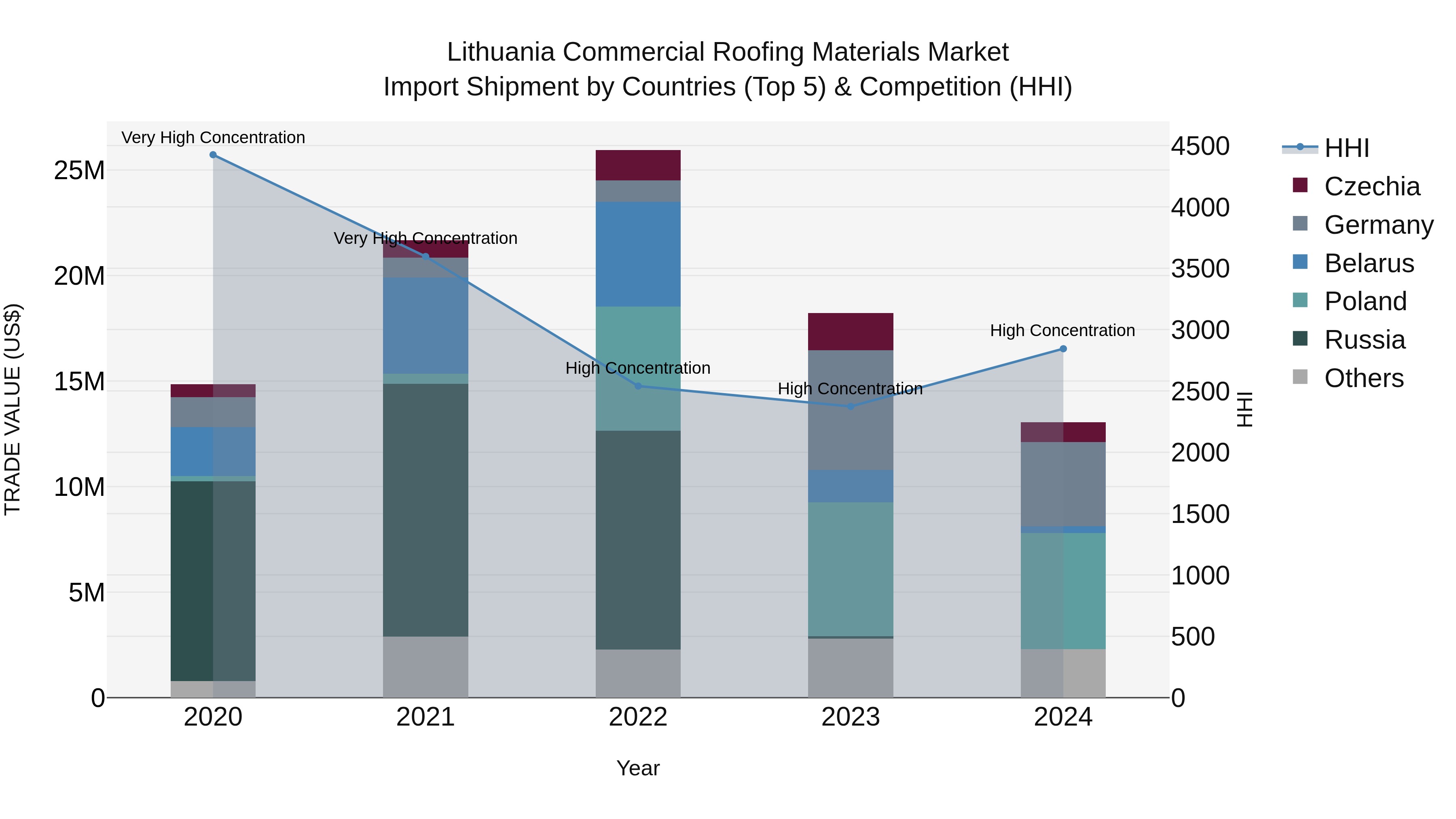 Lithuania Commercial Roofing Materials Market Top 5 Importing Countries and Market Competition (HHI) Analysis