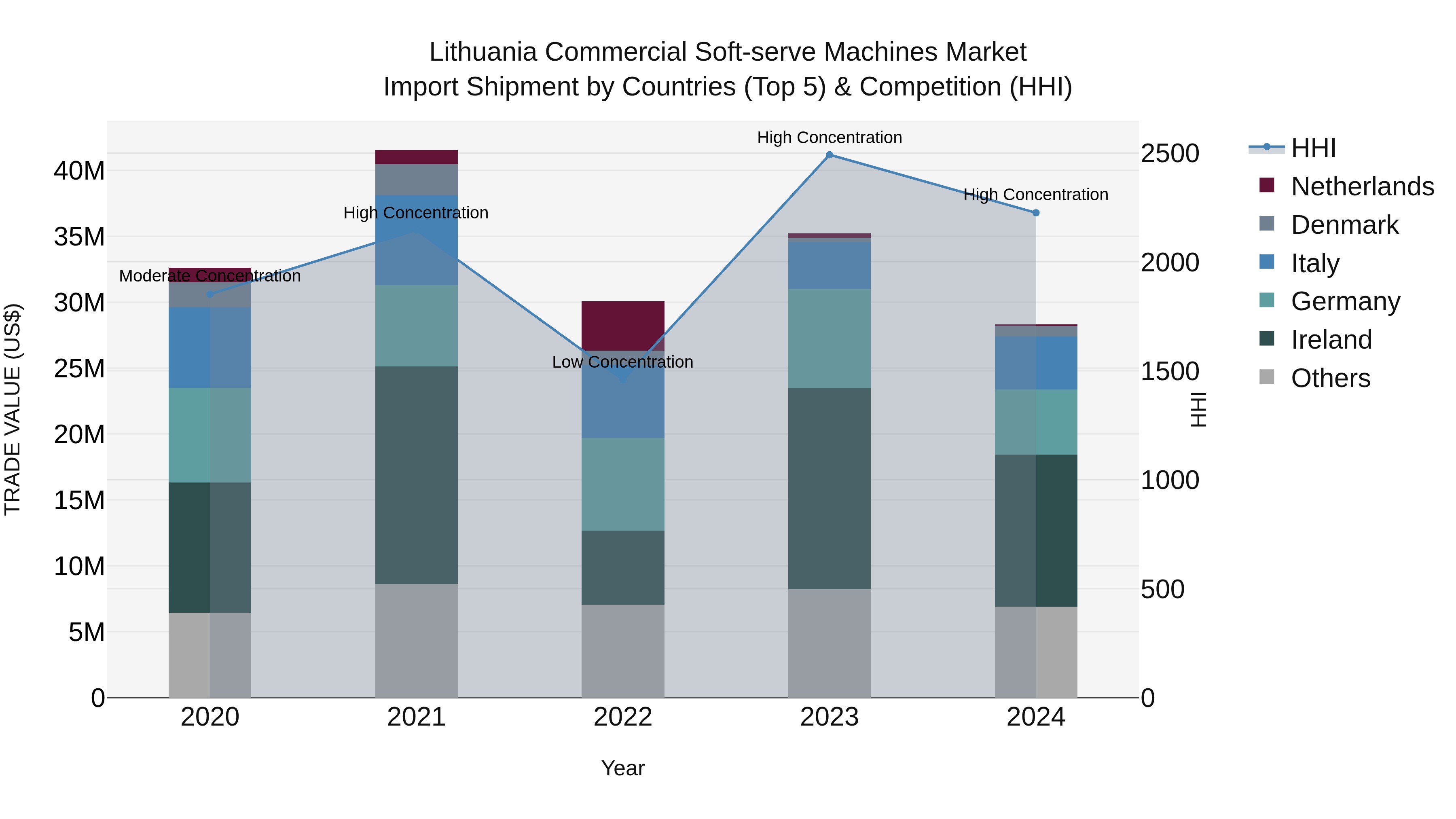 Lithuania Commercial Soft-serve Machines Market Top 5 Importing Countries and Market Competition (HHI) Analysis
