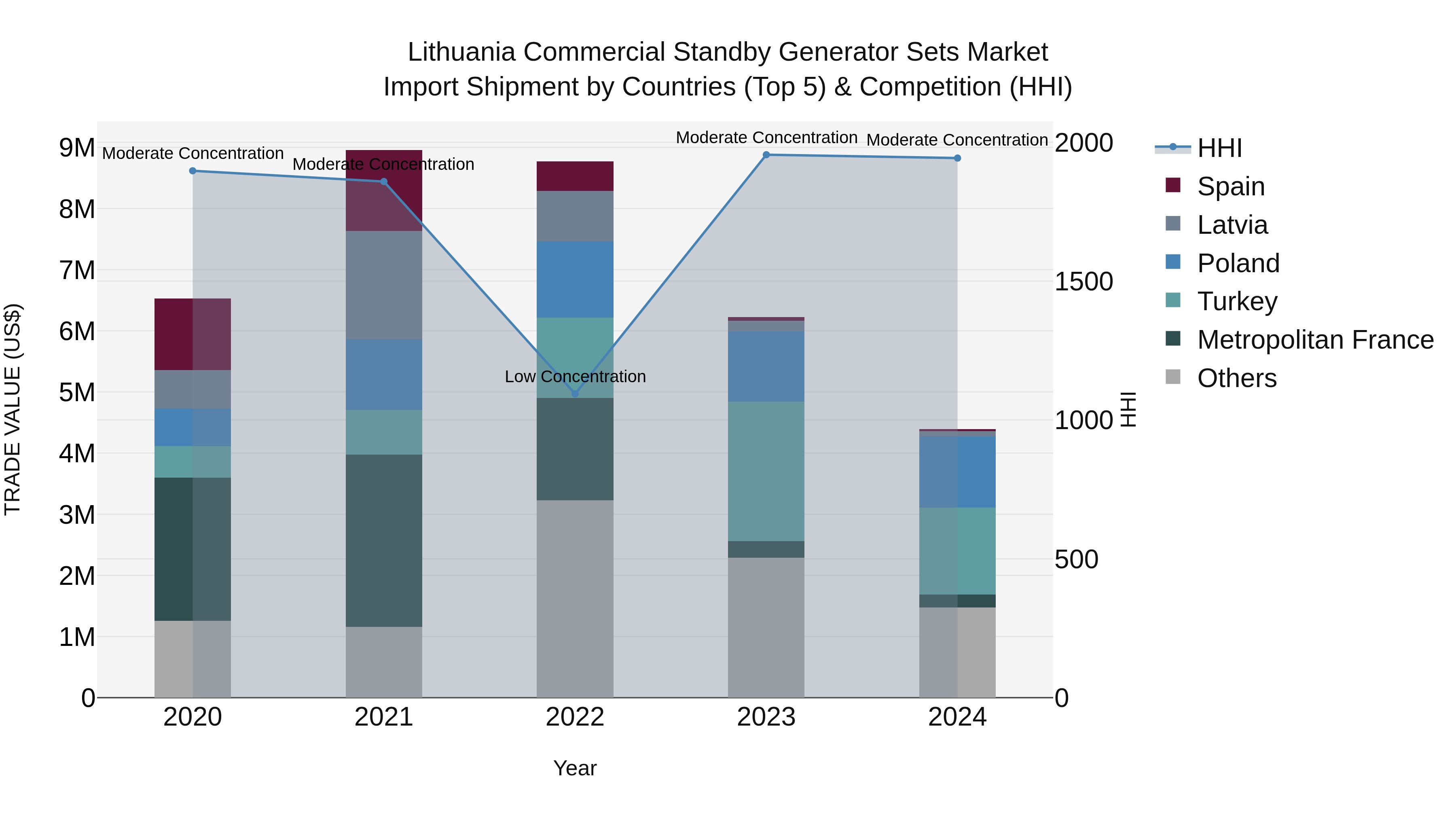 Lithuania Commercial Standby Generator Sets Market Top 5 Importing Countries and Market Competition (HHI) Analysis
