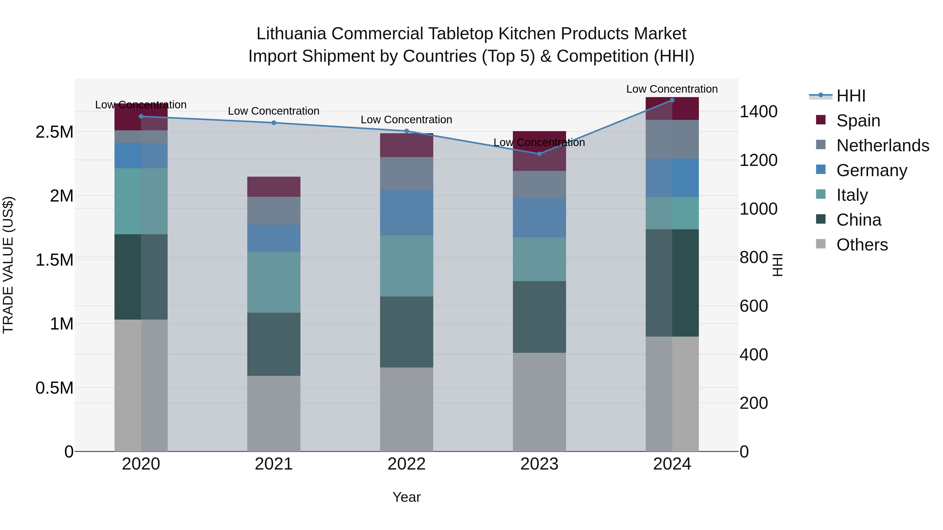 Lithuania Commercial Tabletop Kitchen Products Market Top 5 Importing Countries and Market Competition (HHI) Analysis