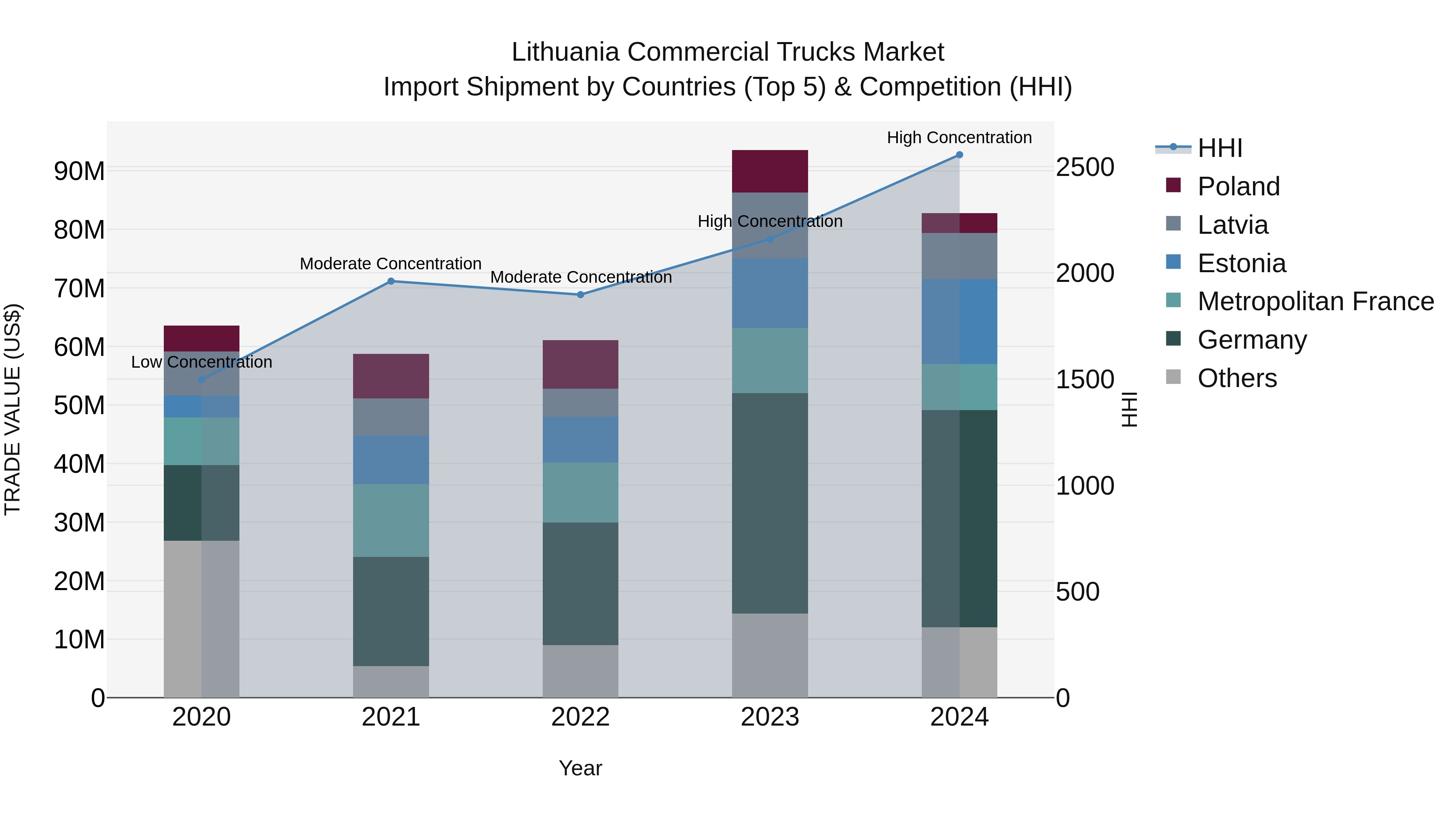 Lithuania Commercial Trucks Market Top 5 Importing Countries and Market Competition (HHI) Analysis