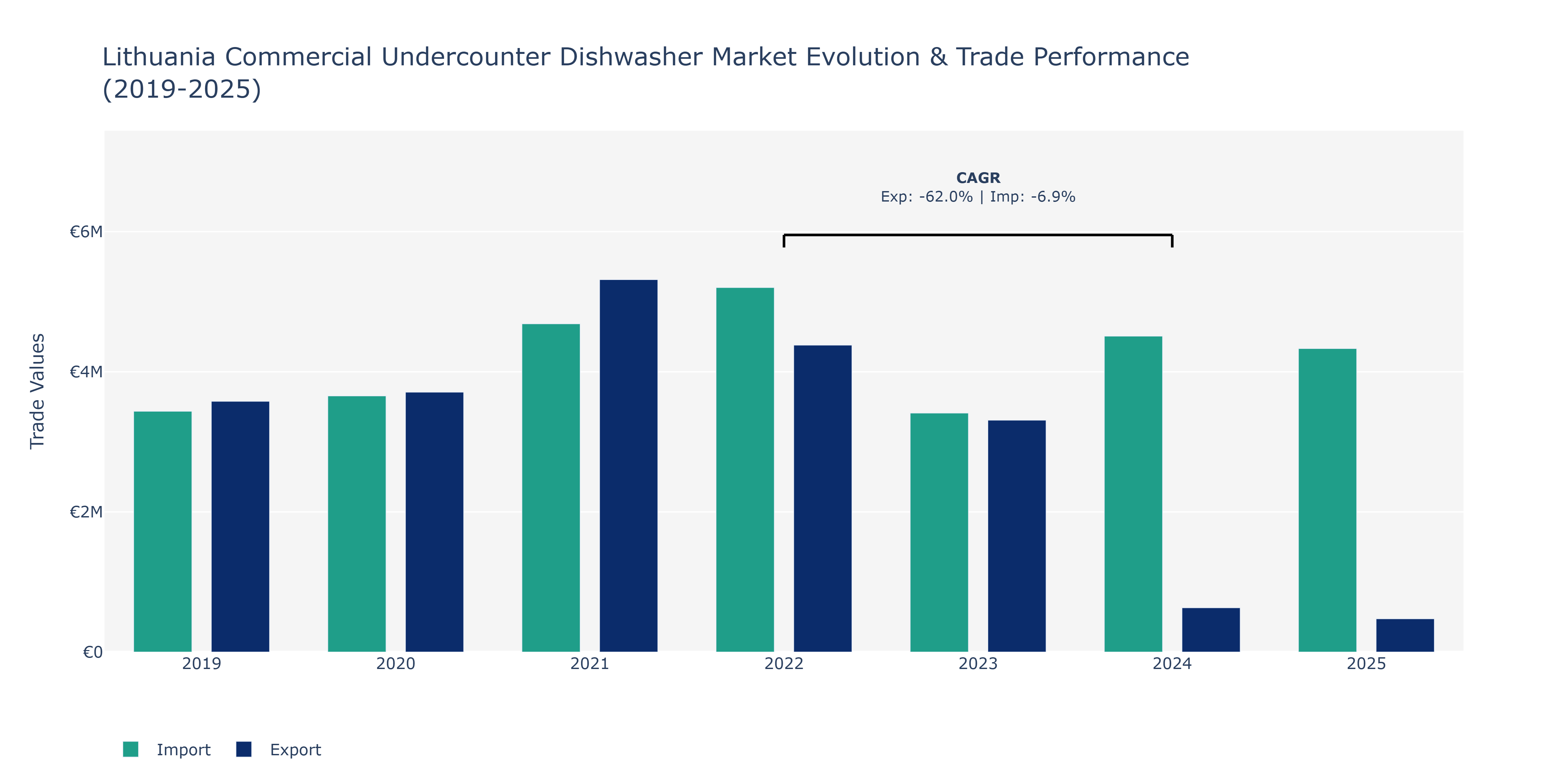 Lithuania Commercial Undercounter Dishwasher Market: Production & Trade Performance (2019-2025)