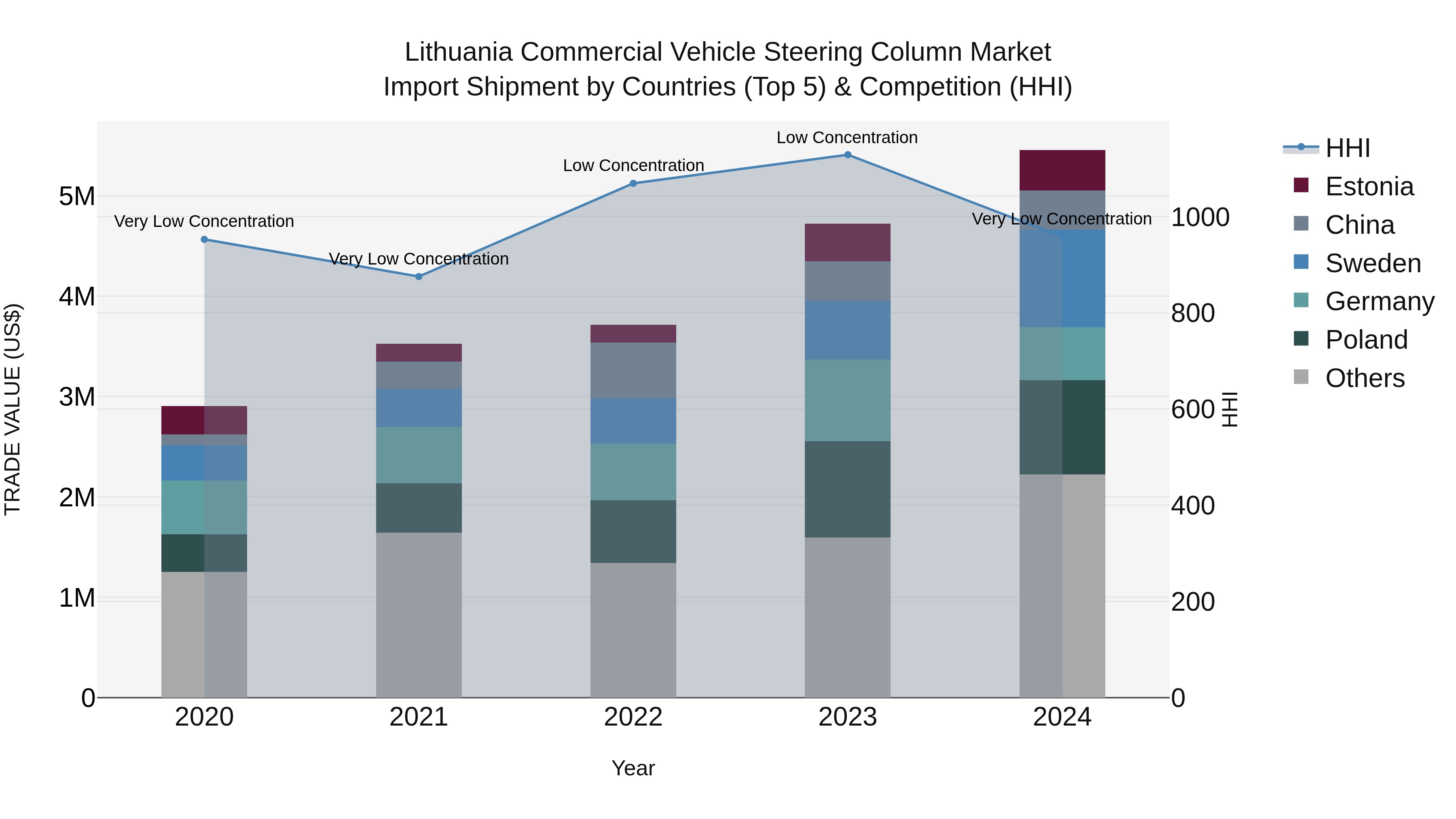 Lithuania Commercial Vehicle Steering Column Market Top 5 Importing Countries and Market Competition (HHI) Analysis