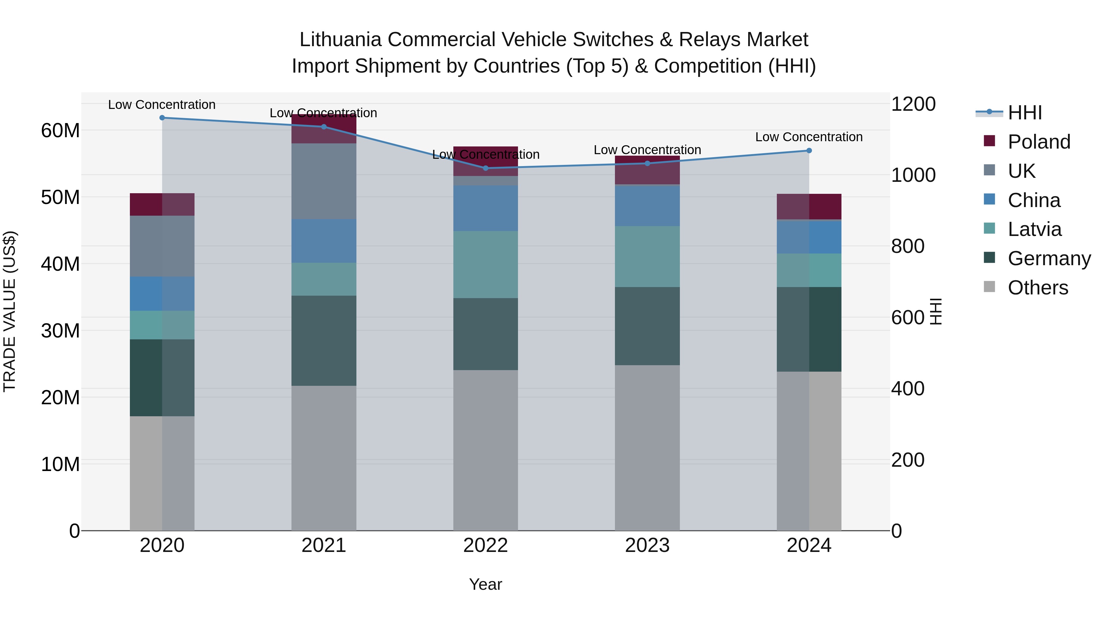 Lithuania Commercial Vehicle Switches & Relays Market Top 5 Importing Countries and Market Competition (HHI) Analysis