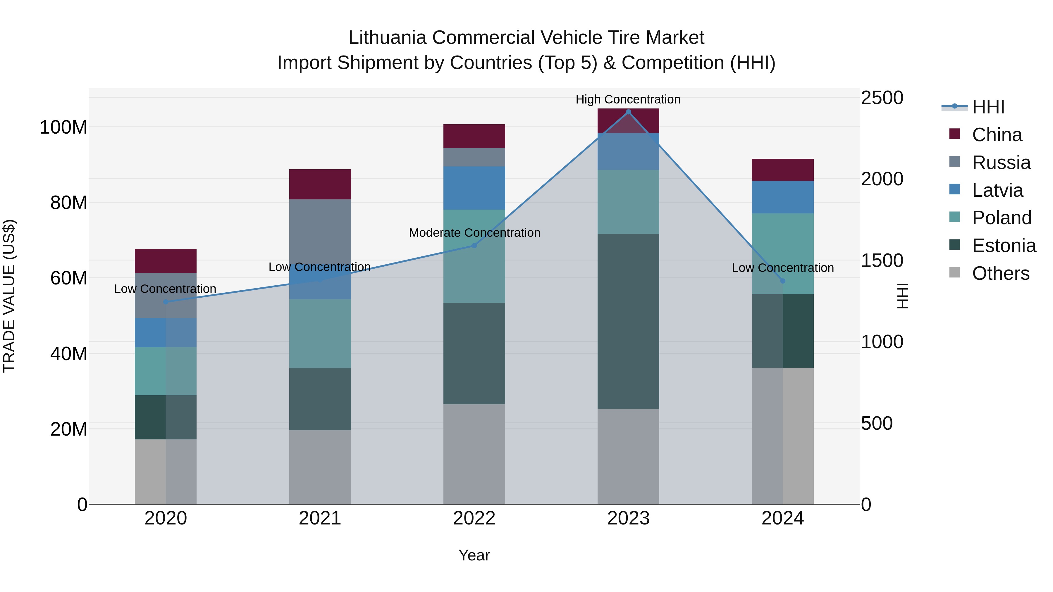 Lithuania Commercial Vehicle Tire Market Top 5 Importing Countries and Market Competition (HHI) Analysis