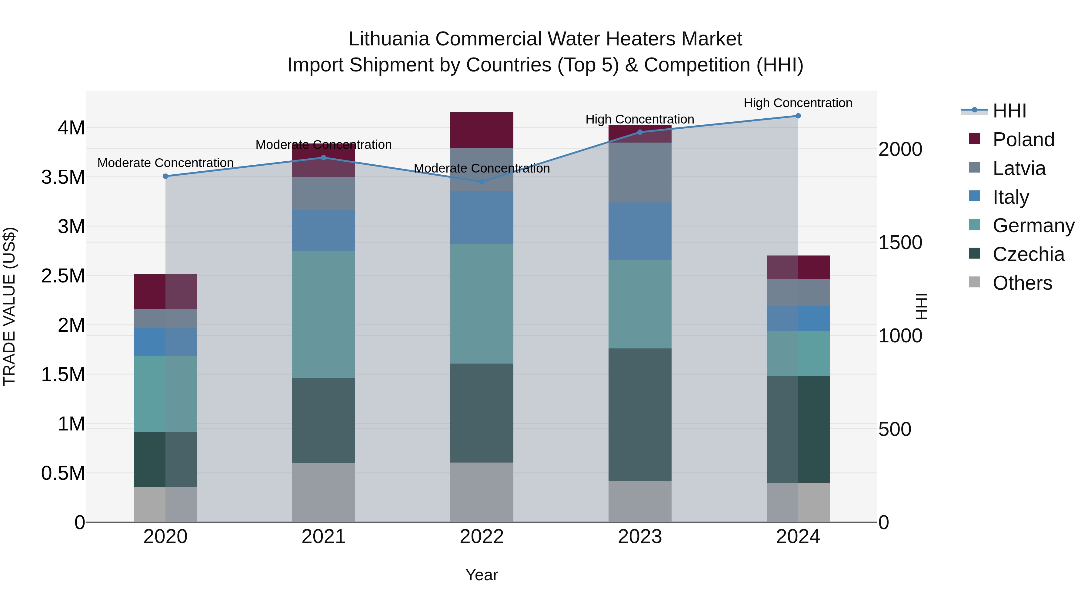 Lithuania Commercial Water Heaters Market Top 5 Importing Countries and Market Competition (HHI) Analysis