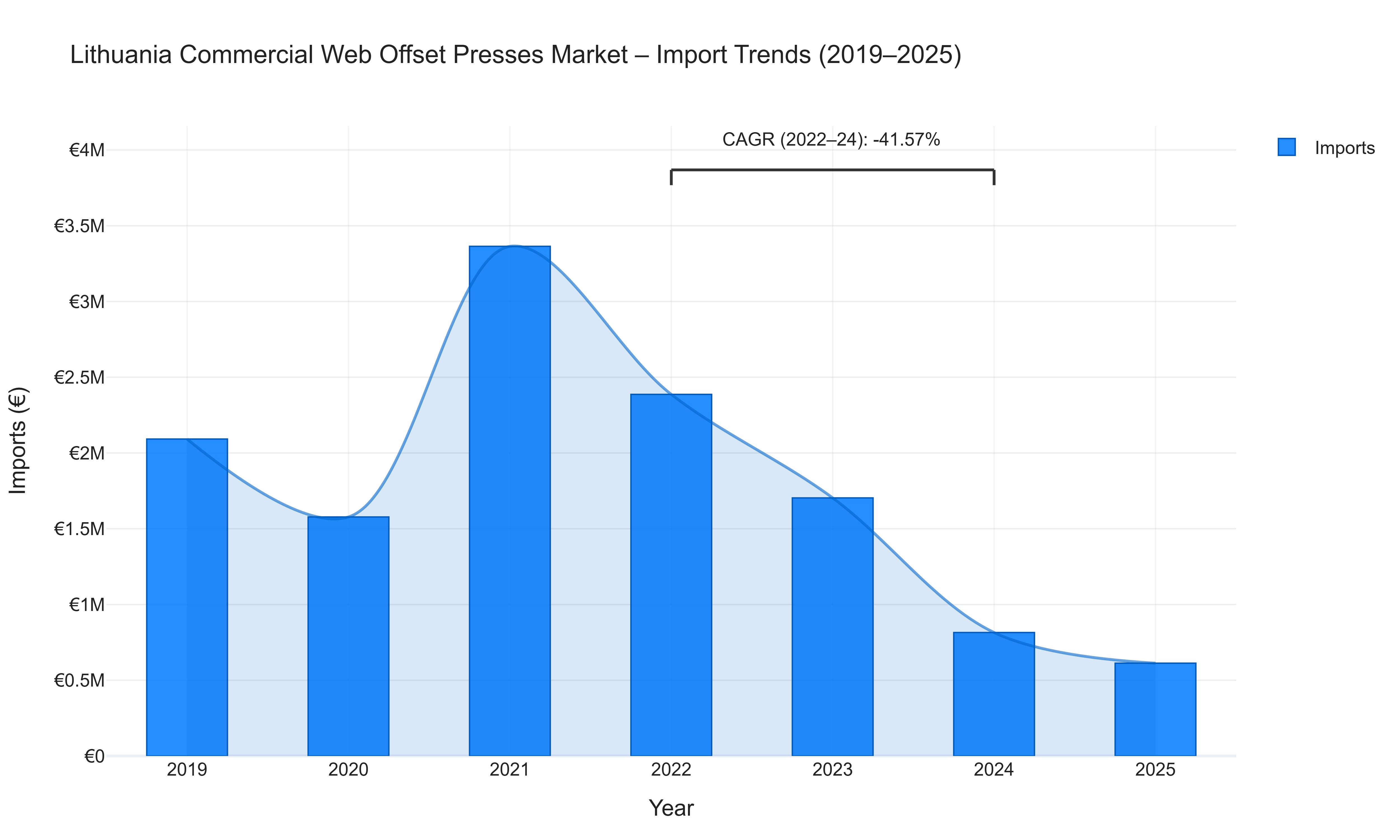 Lithuania Commercial Web Offset Presses Market - Import Trends (2019-2025)