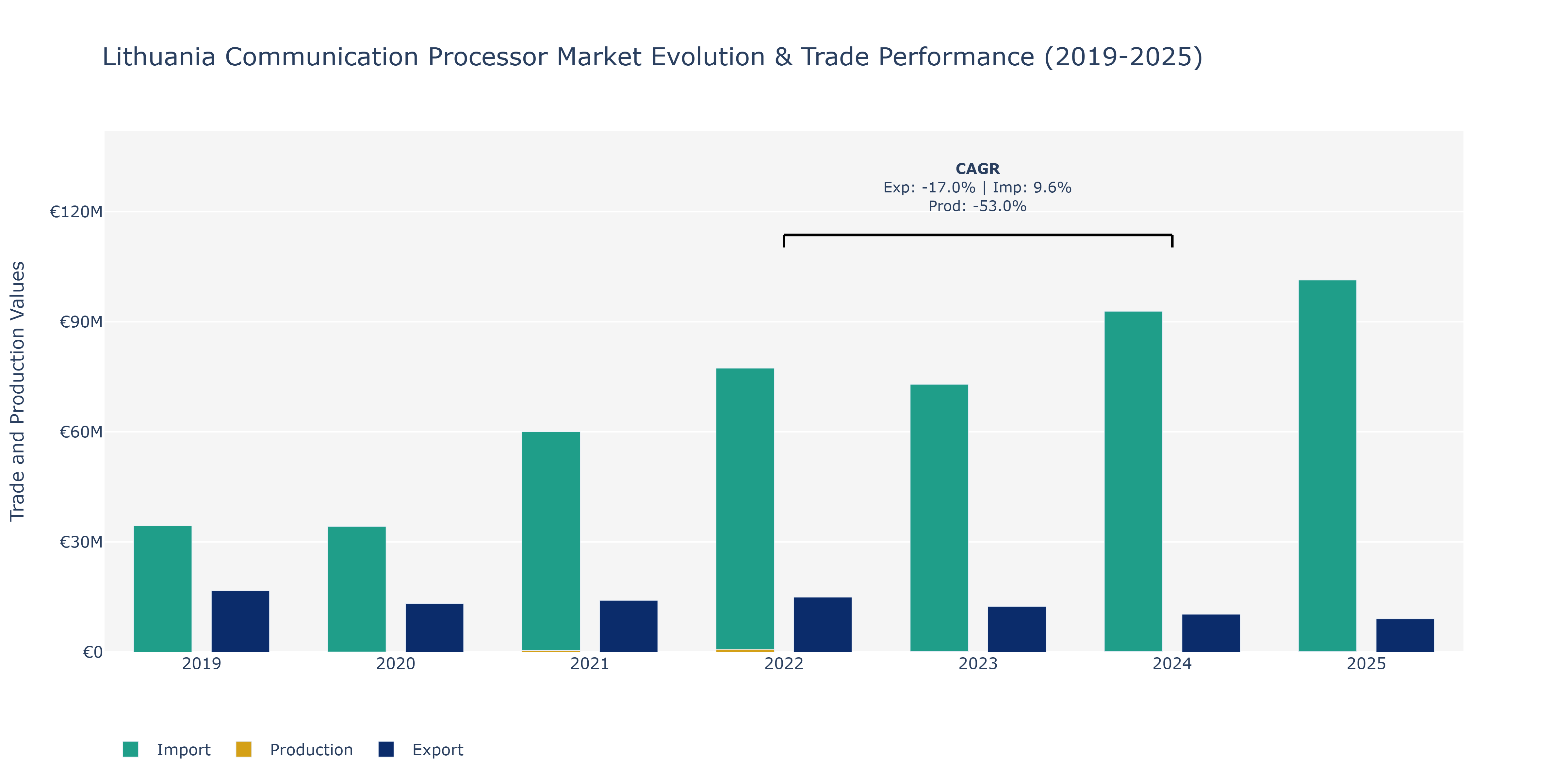 Lithuania Communication Processor Market: Production & Trade Performance (2019-2025)