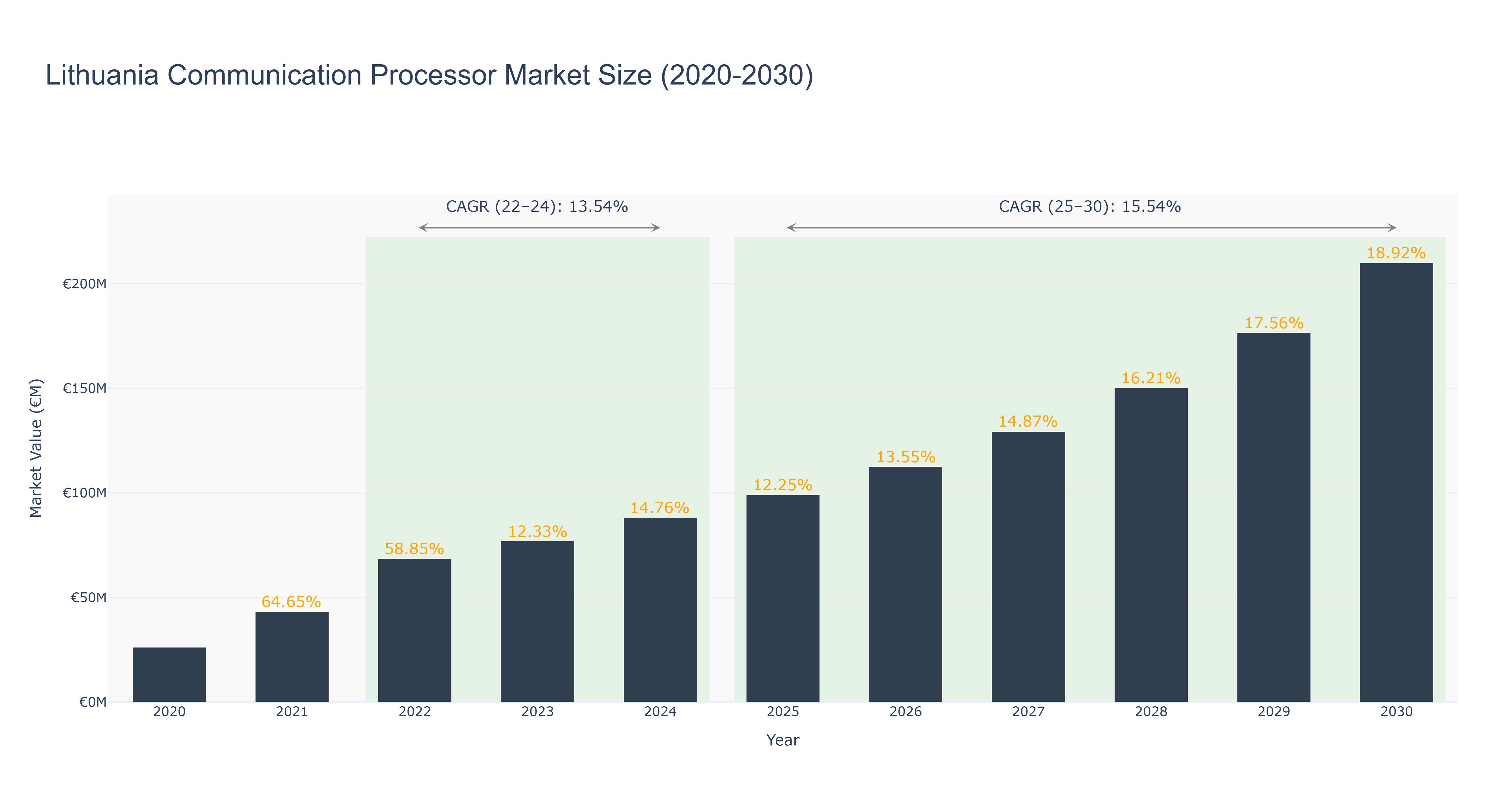 Lithuania Communication Processor Market Size (2020-2030)