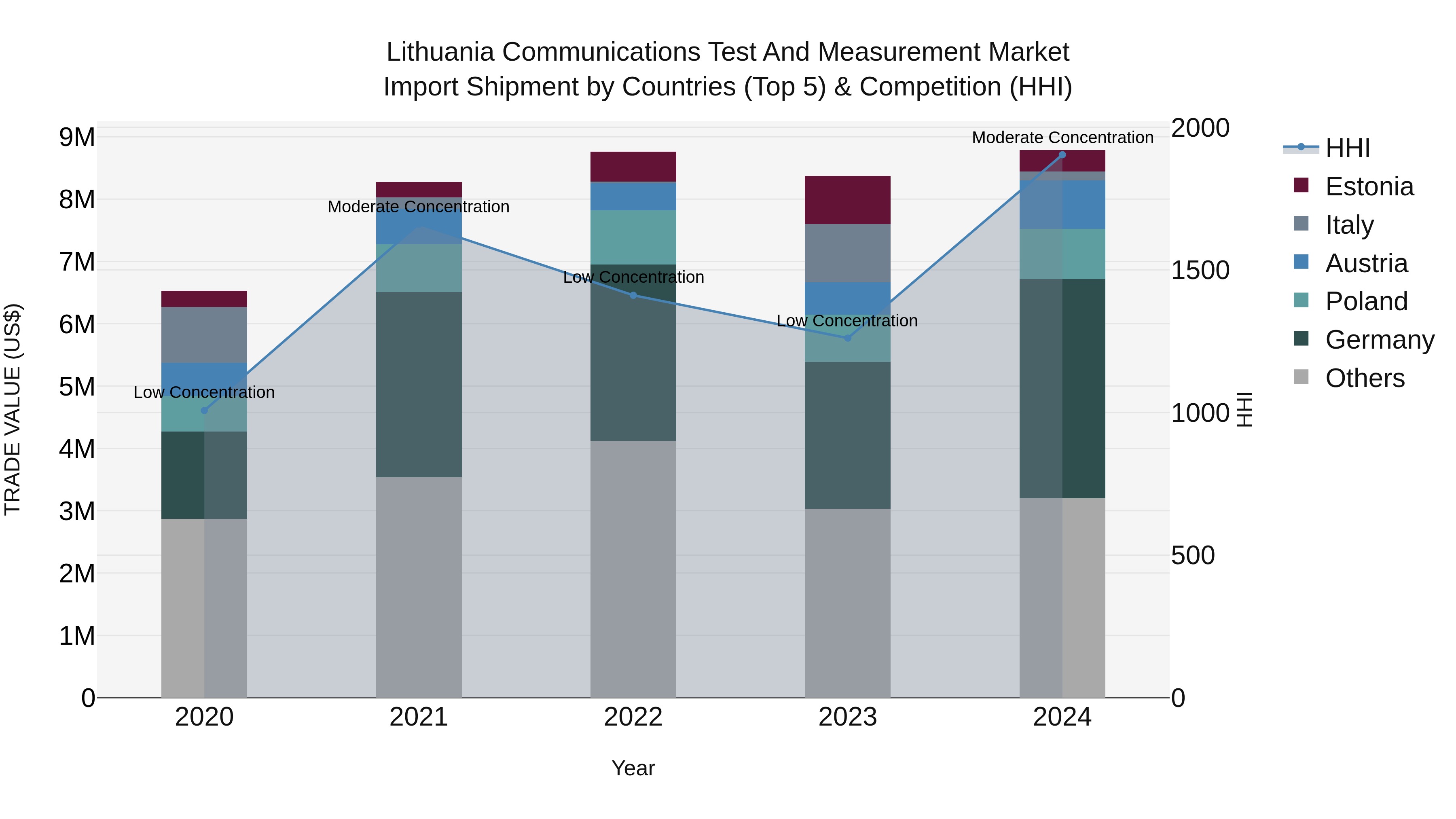 Lithuania Communications Test and Measurement Market Top 5 Importing Countries and Market Competition (HHI) Analysis