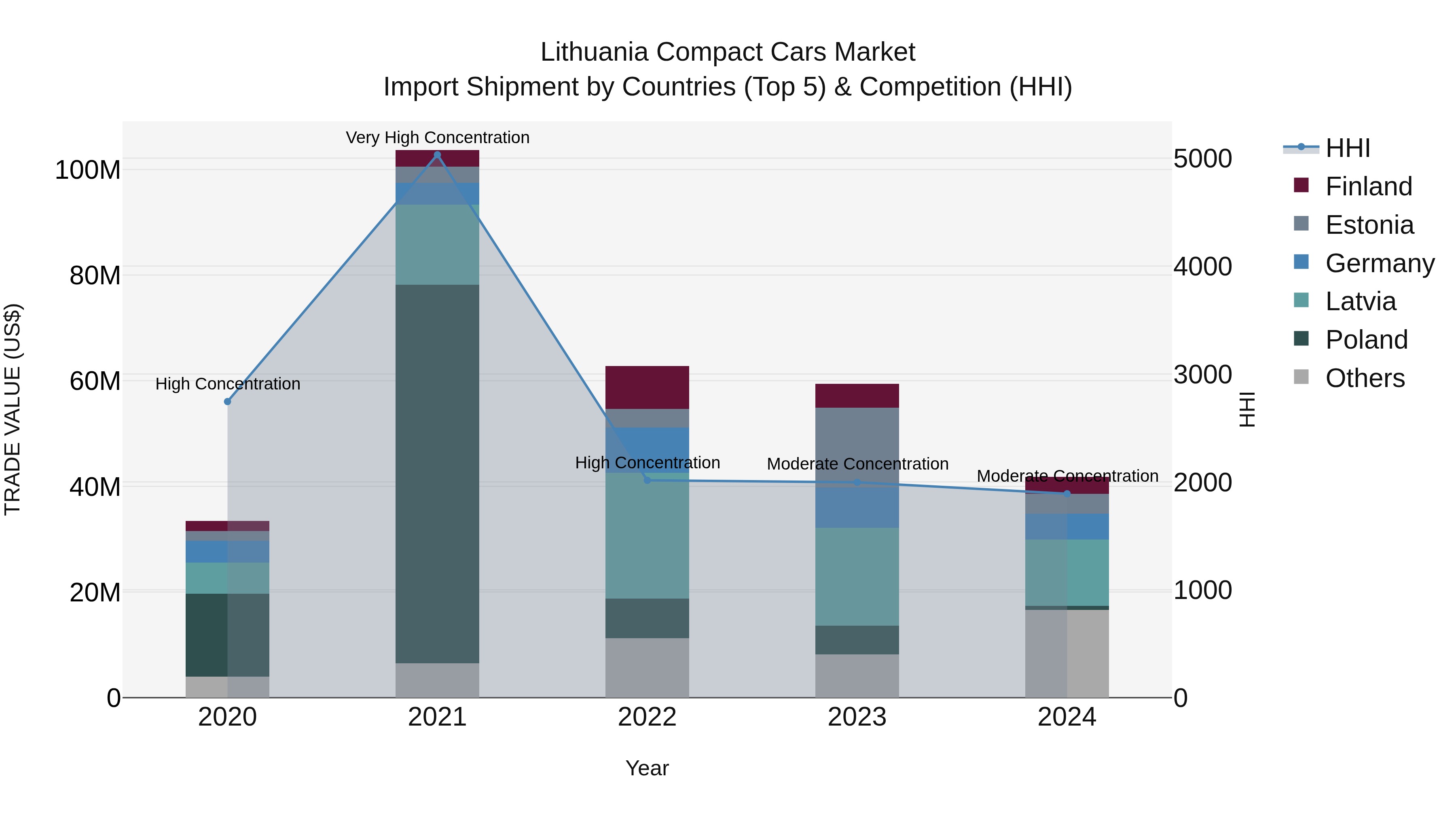 Lithuania Compact Cars Market Top 5 Importing Countries and Market Competition (HHI) Analysis