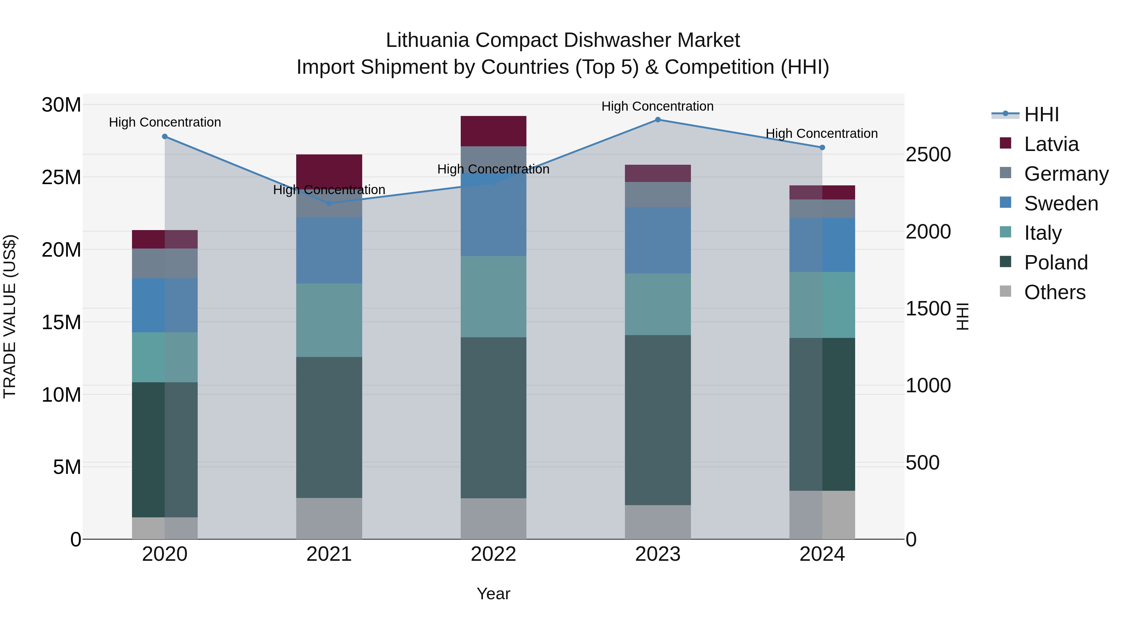 Lithuania Compact Dishwasher Market Top 5 Importing Countries and Market Competition (HHI) Analysis