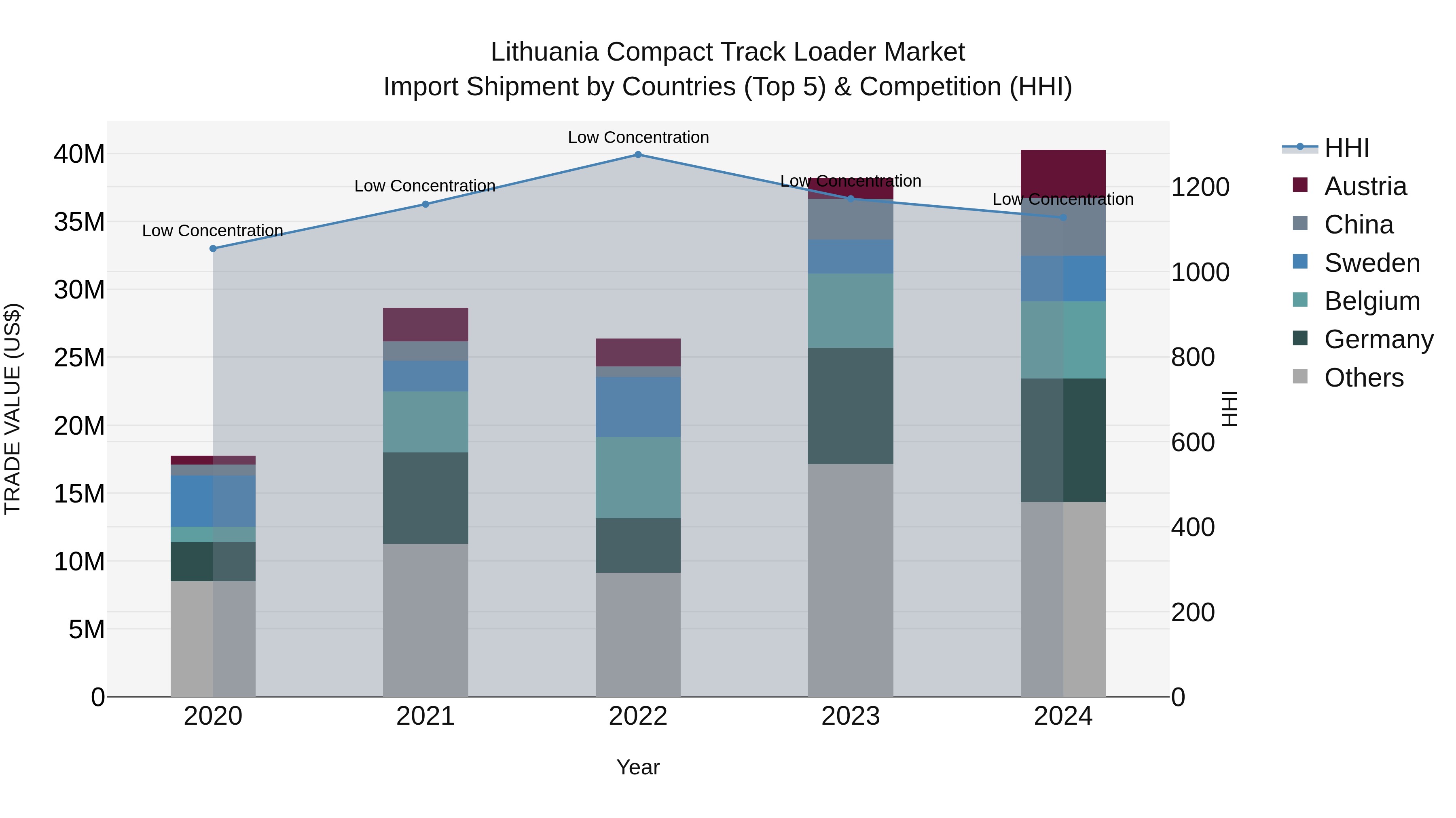 Lithuania Compact Track Loader Market Top 5 Importing Countries and Market Competition (HHI) Analysis