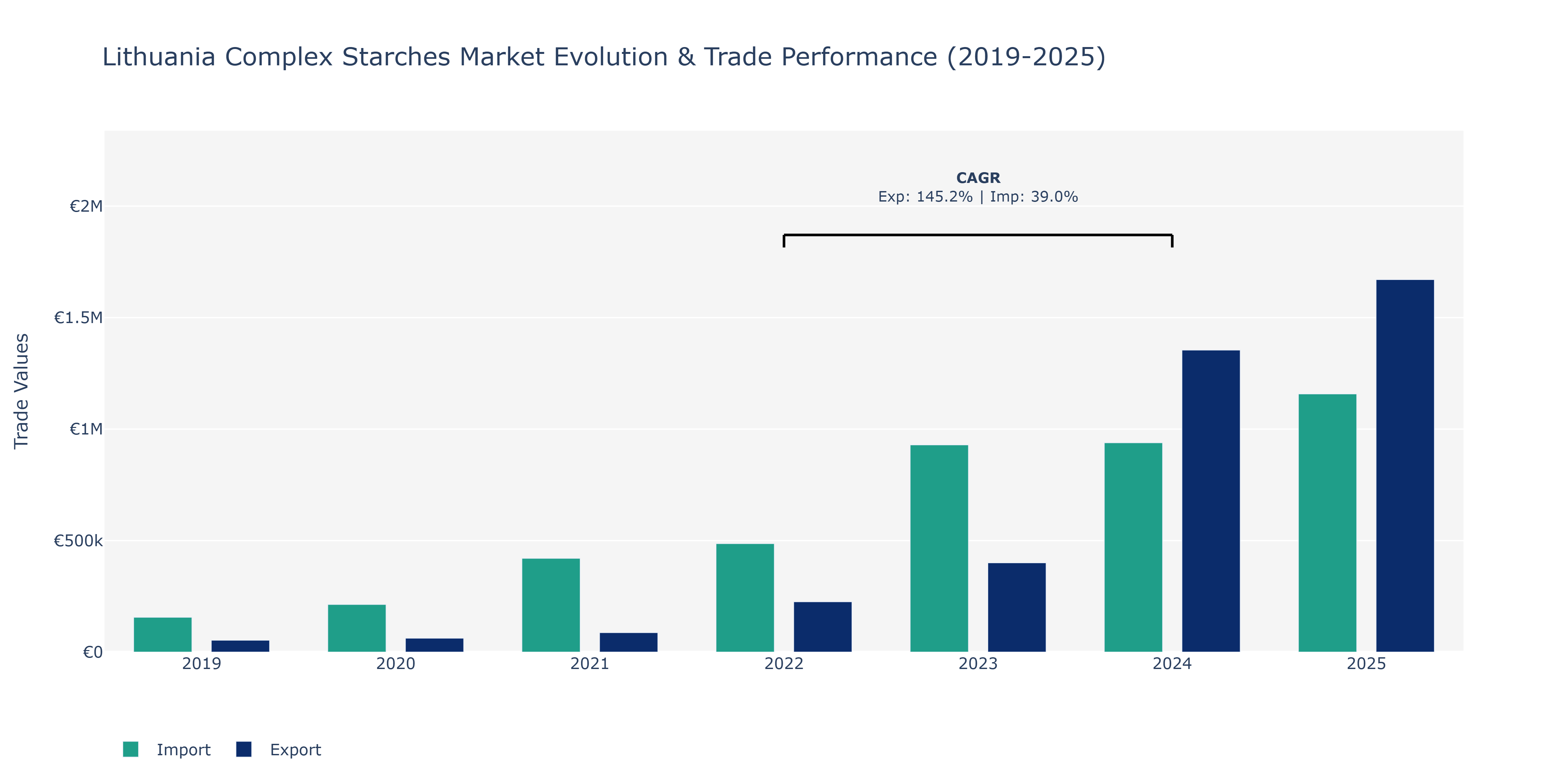 Lithuania Complex Starches Market: Production & Trade Performance (2019-2025)